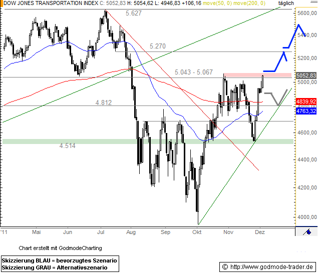 Dow Jones Transportation Index Gelingt der große Wurf? stock3