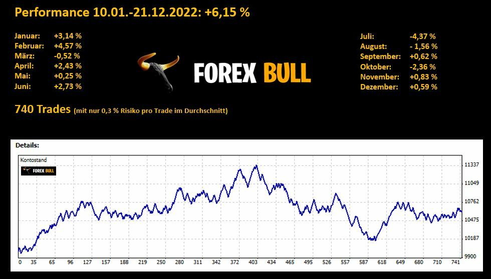 ForexBull-Jahresreport-2022-Chartanalyse-JFD-Brokers-GodmodeTrader.de-1