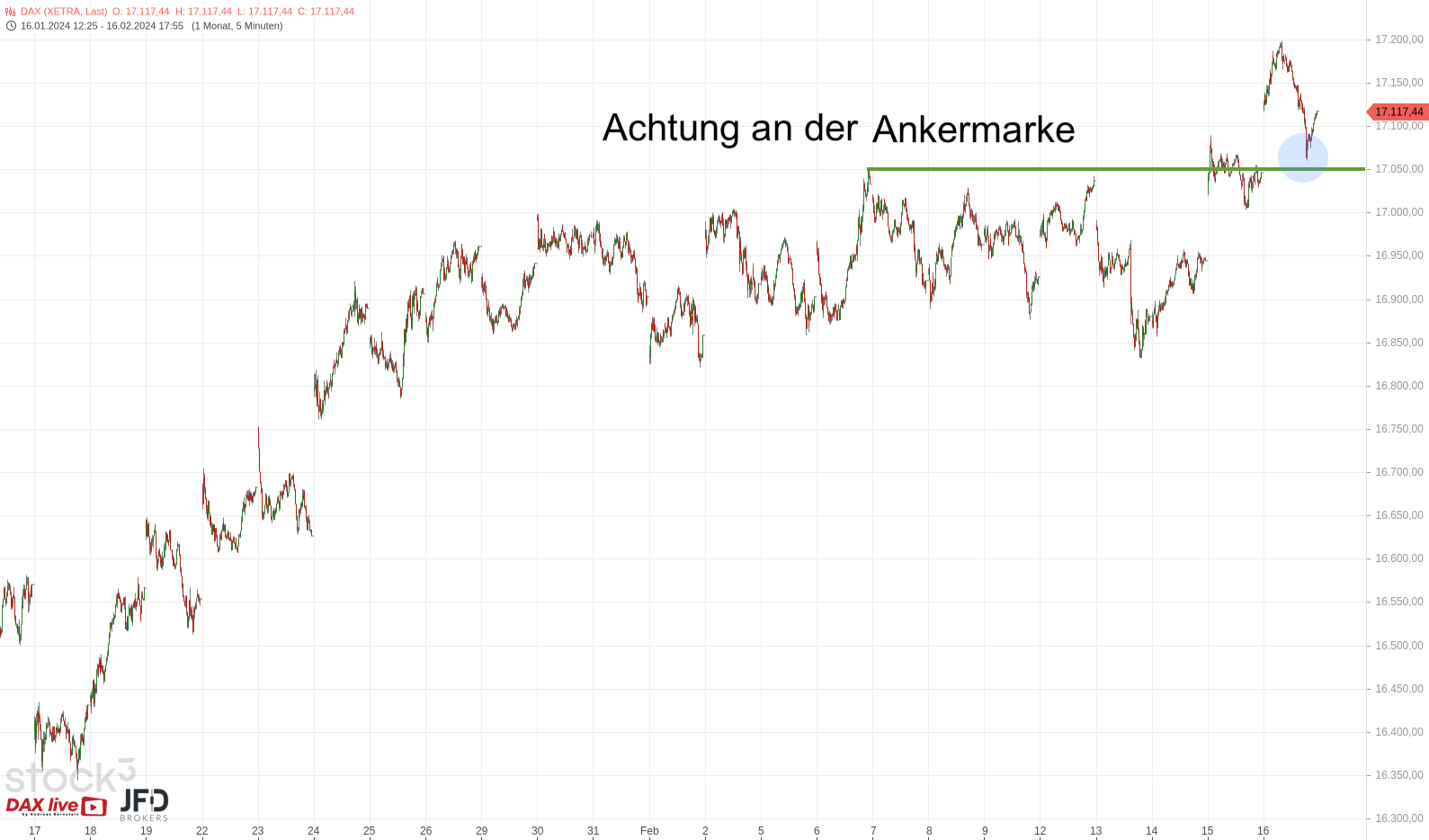 DAX-17000-vor-neuem-Test-Zurückhaltung-vor-Nvidia-Quartalszahlen-am-Mittwochabend-Kommentar-stock3.com-1 DAX-17000-vor-neuem-Test-Zurückhaltung-vor-Nvidia-Quartalszahlen-am-Mittwochabend-Kommentar-JFD-Brokers-stock3.com-1