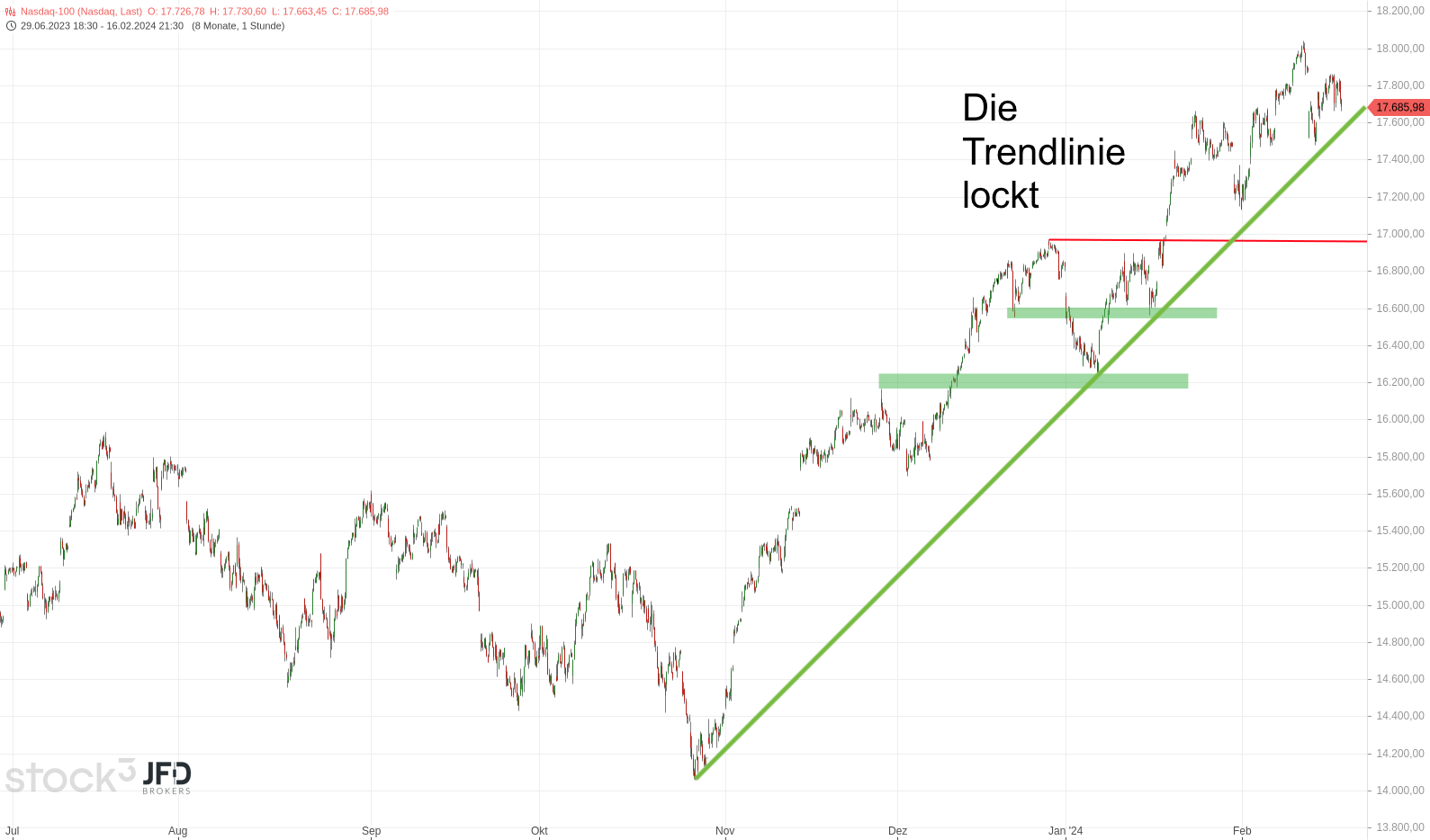 DAX-17000-vor-neuem-Test-Zurückhaltung-vor-Nvidia-Quartalszahlen-am-Mittwochabend-Kommentar-stock3.com-6 DAX-17000-vor-neuem-Test-Zurückhaltung-vor-Nvidia-Quartalszahlen-am-Mittwochabend-Kommentar-JFD-Brokers-stock3.com-6