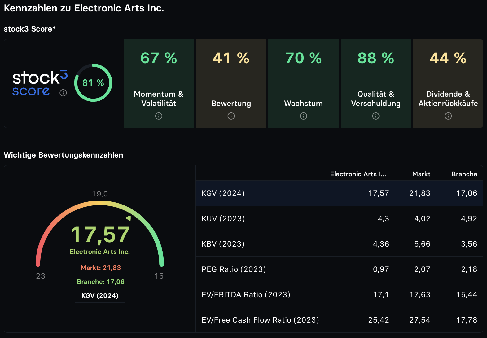 In-Electronic-Arts-Aktie-oder-EA-Sports-FC-Points-investieren-Chartanalyse-Valentin-Schelbert-stock3.com-1