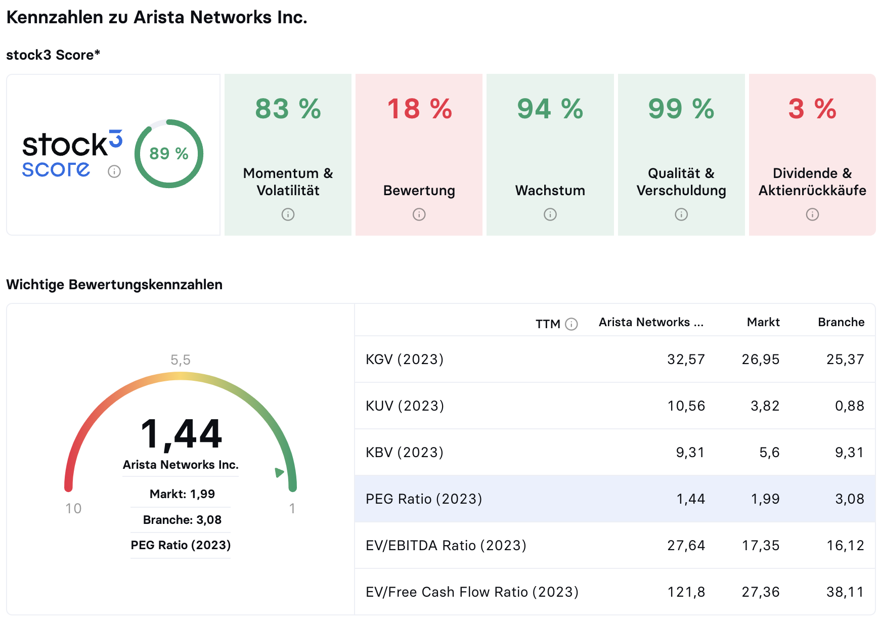 ARISTA-NETWORKS-Das-war-die-erneute-Chance-beim-KI-Profiteur-Chartanalyse-Valentin-Schelbert-stock3.com-5