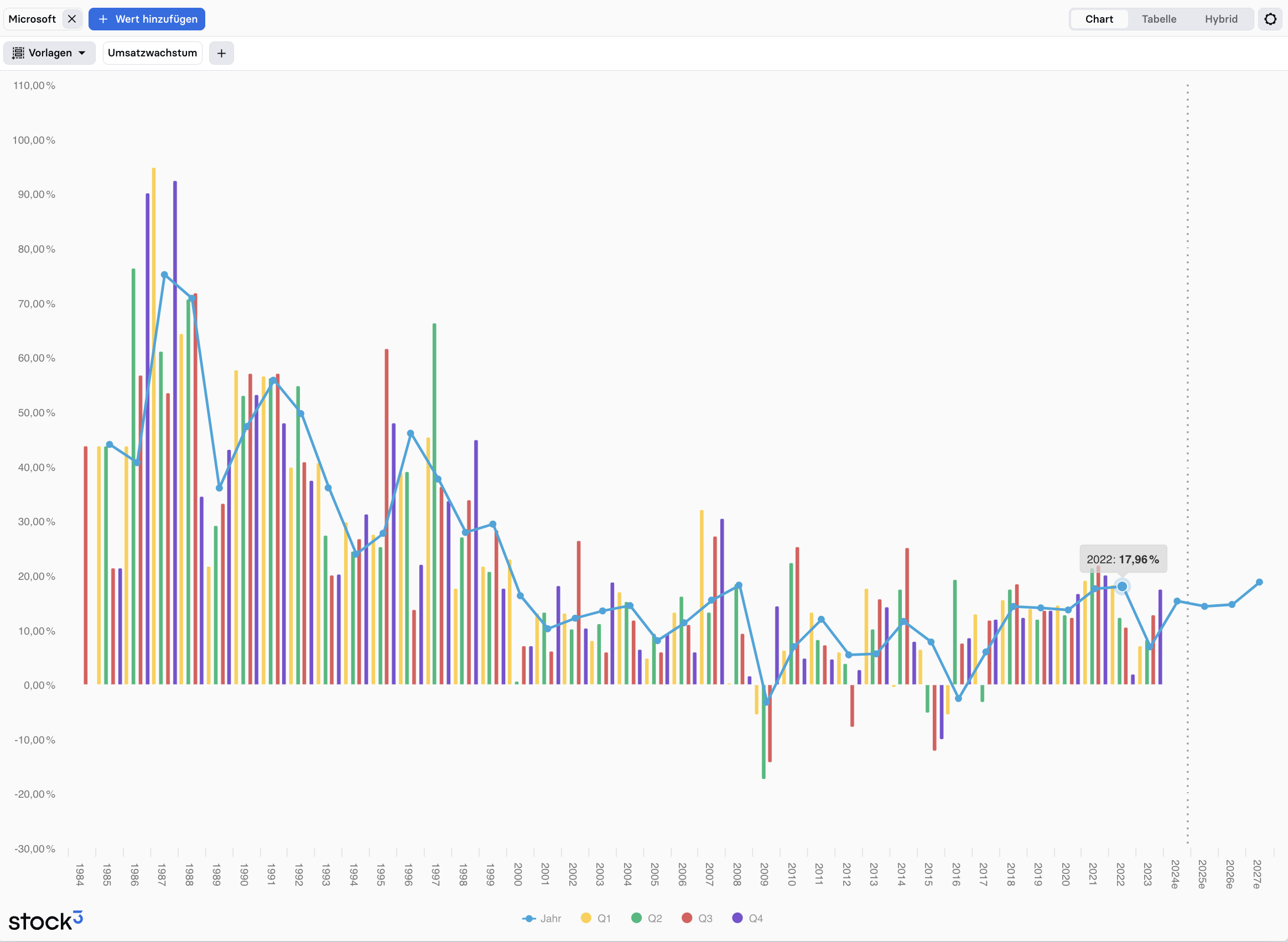 3⁺) MICROSOFT-Aktie – Kann der Ausblick überzeugen? | stock3