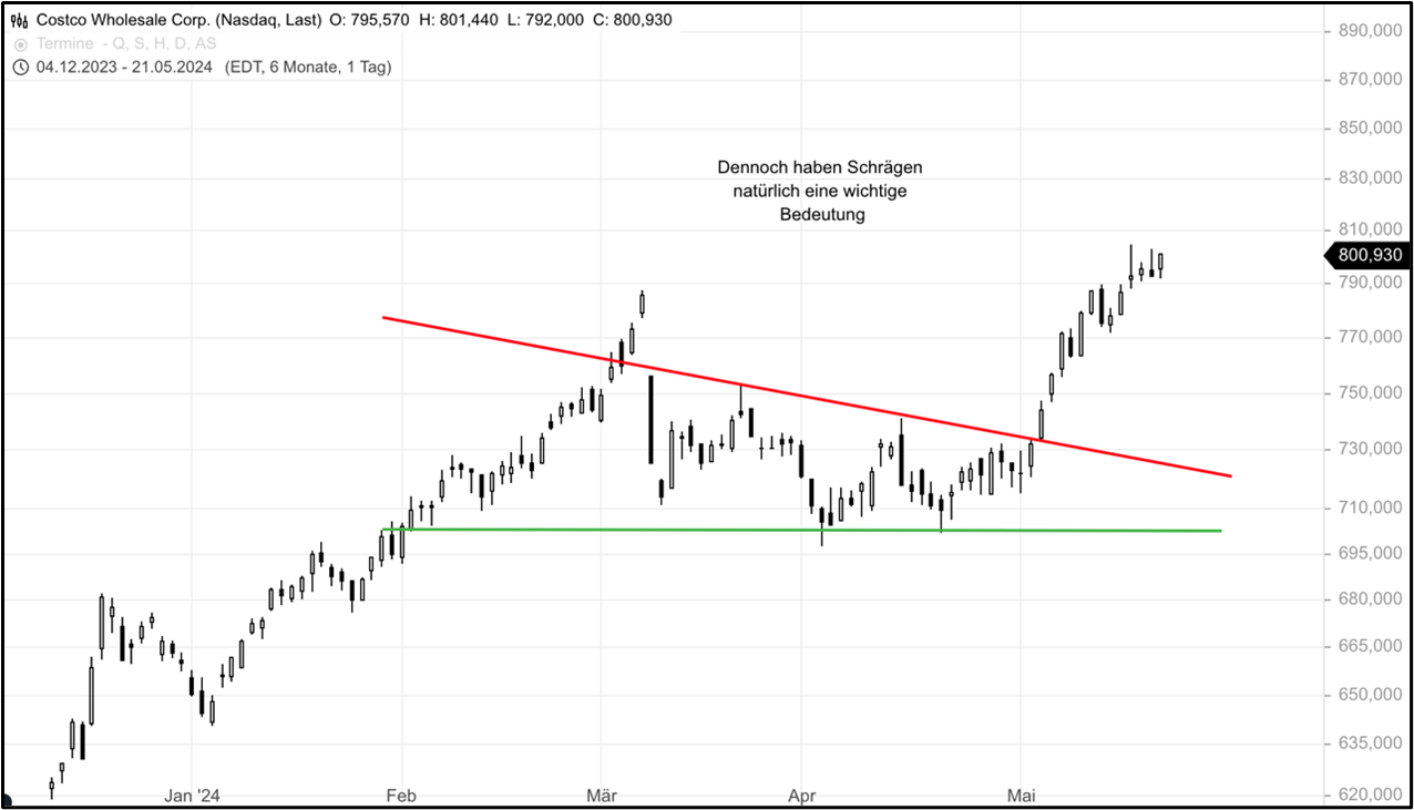 3⁺) Unterstützung und Widerstand – Was ist das? Und vor allem wo ist das? |  stock3