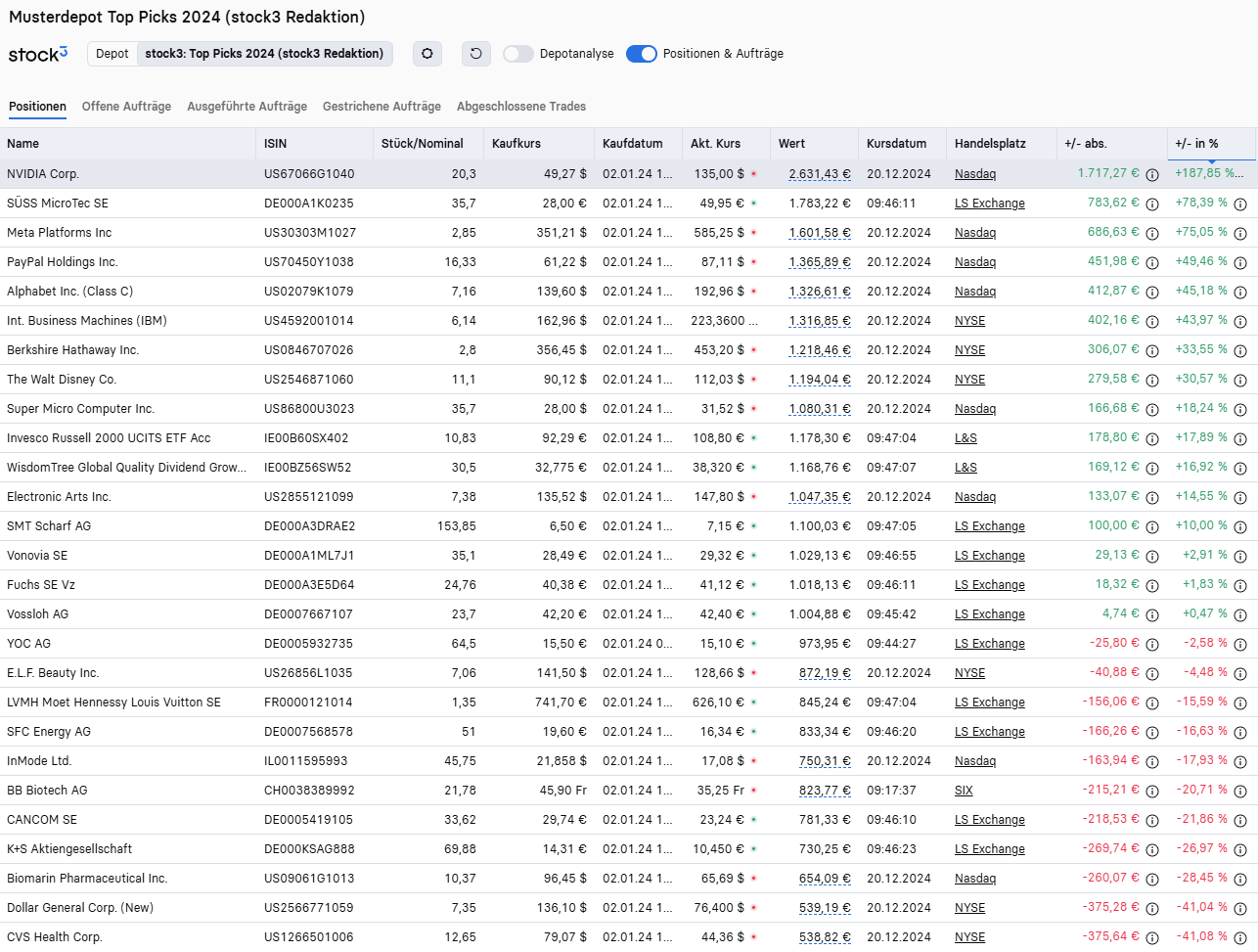 3⁺) Top Picks: Die persönlichen Favoriten der Redaktion für 2025 | stock3