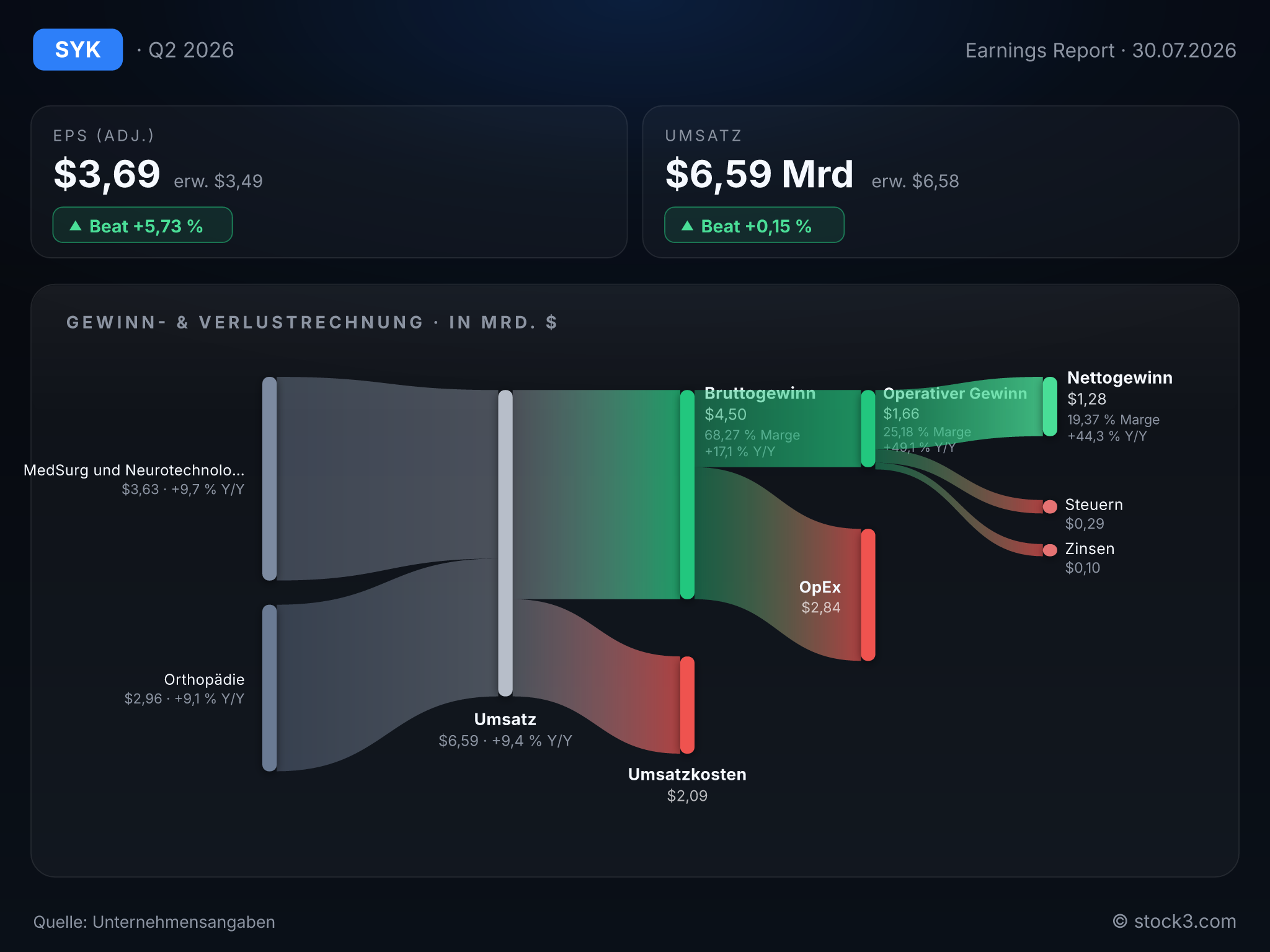 Bild Stryker Corporation: Earnings-Scorecard zum aktuellen Quartalsbericht