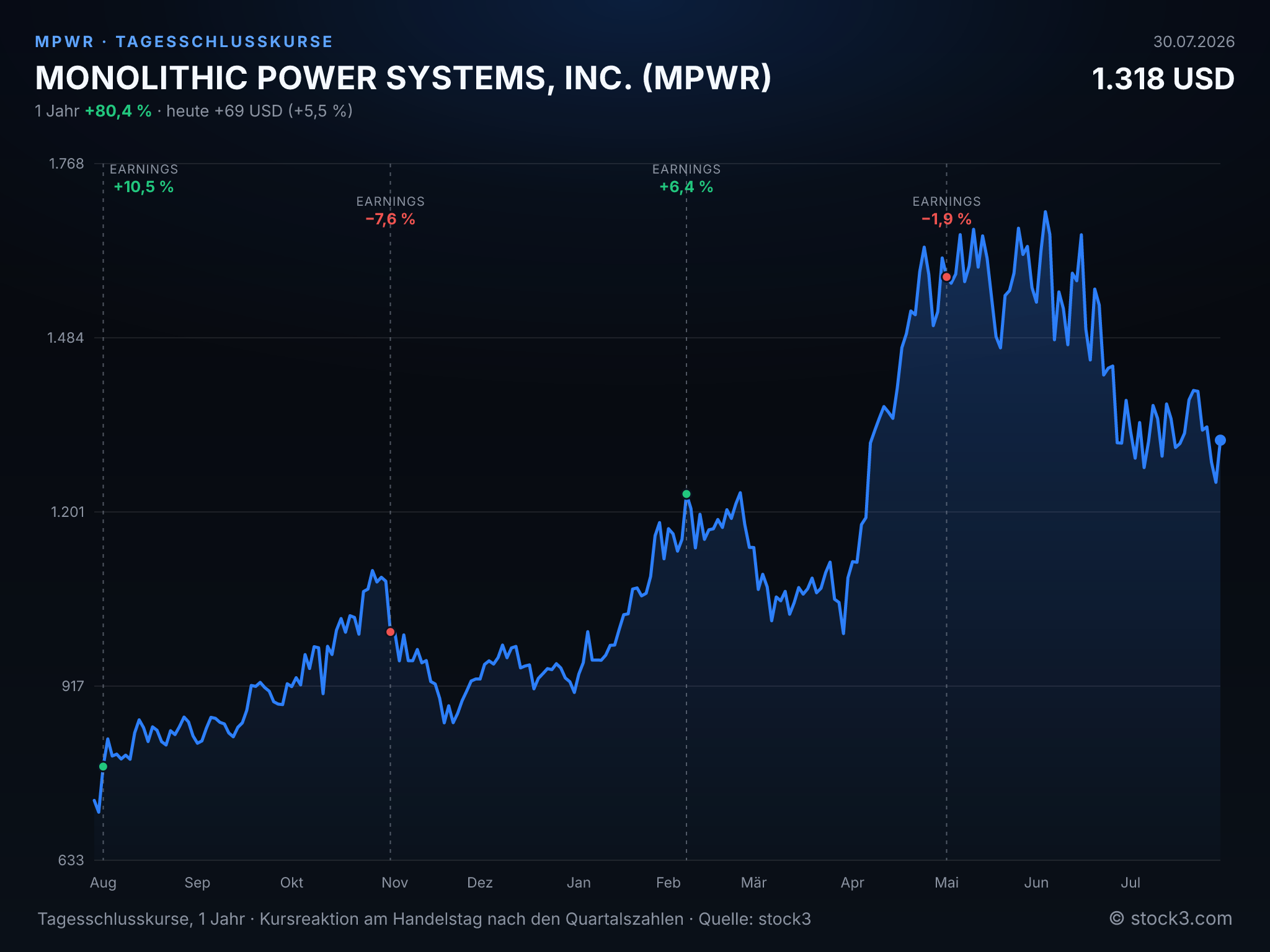 Bild MONOLITHIC POWER SYSTEMS, INC. (MPWR) – Kursverlauf 1 Jahr