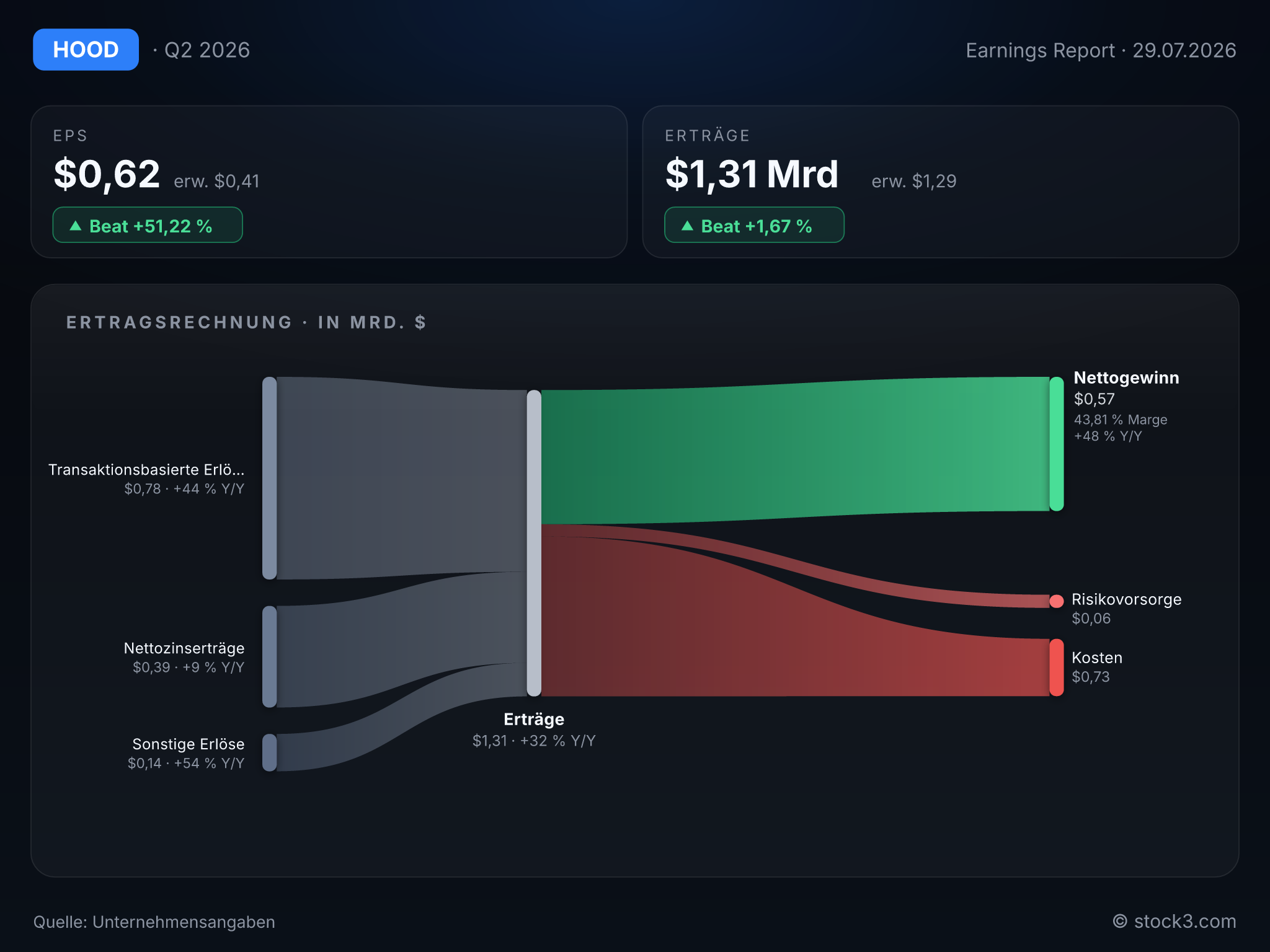 Bild Robinhood Markets, Inc.: Earnings-Scorecard zum aktuellen Quartalsbericht