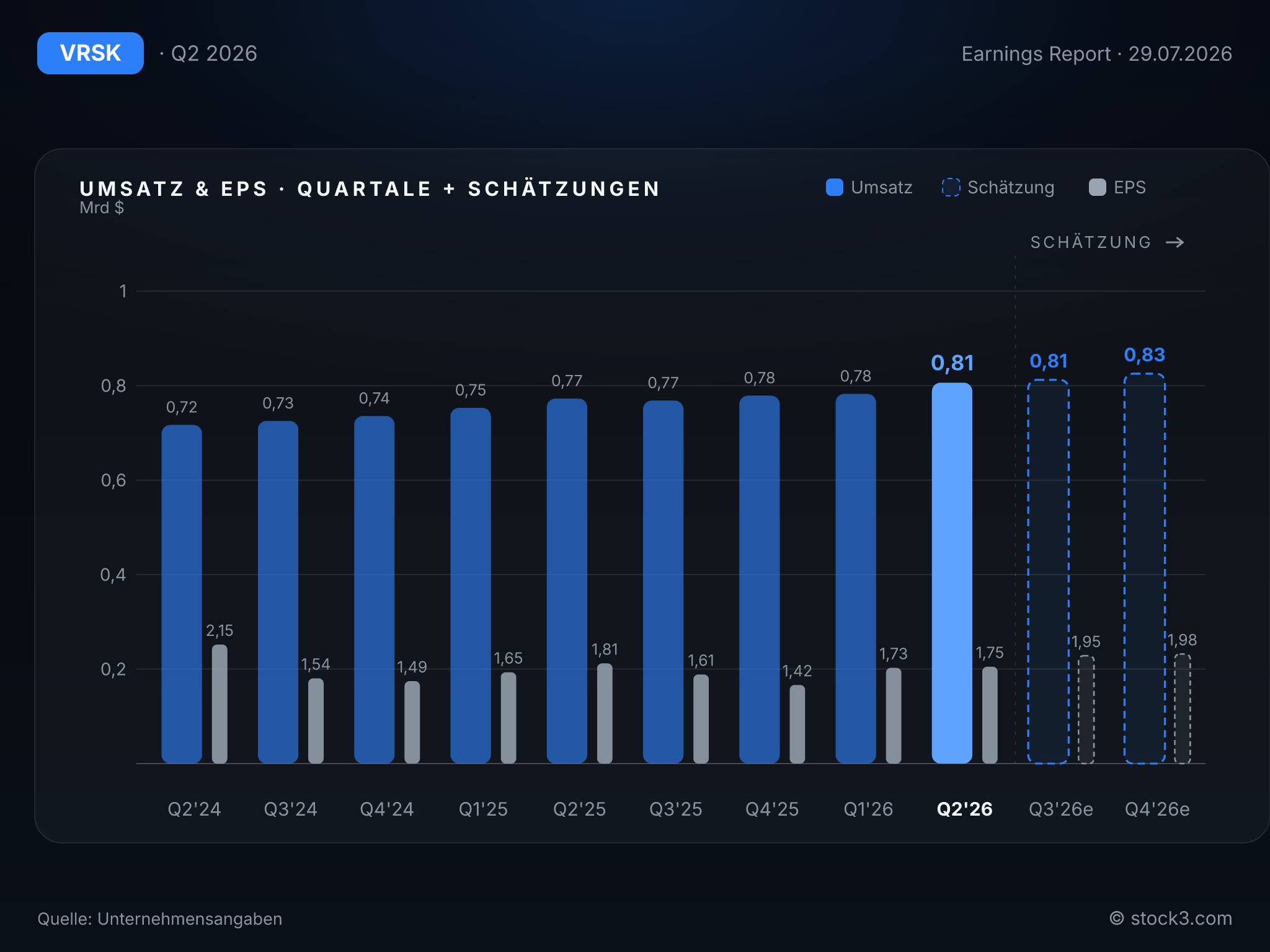 Bild Verisk Analytics: Umsatz- und Gewinnentwicklung der letzten Quartale