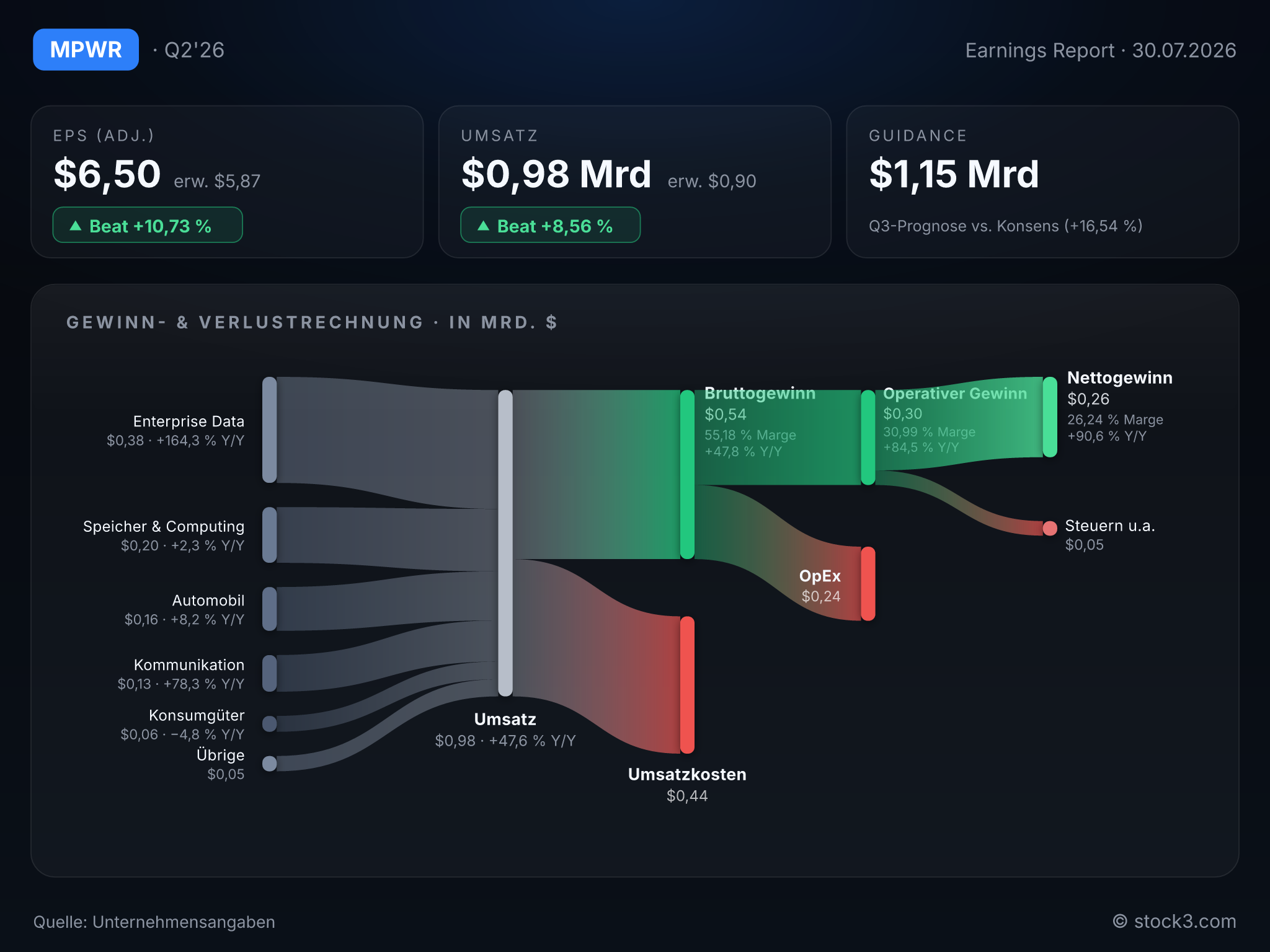 Bild MONOLITHIC POWER SYSTEMS, INC.: Earnings-Scorecard zum aktuellen Quartalsbericht