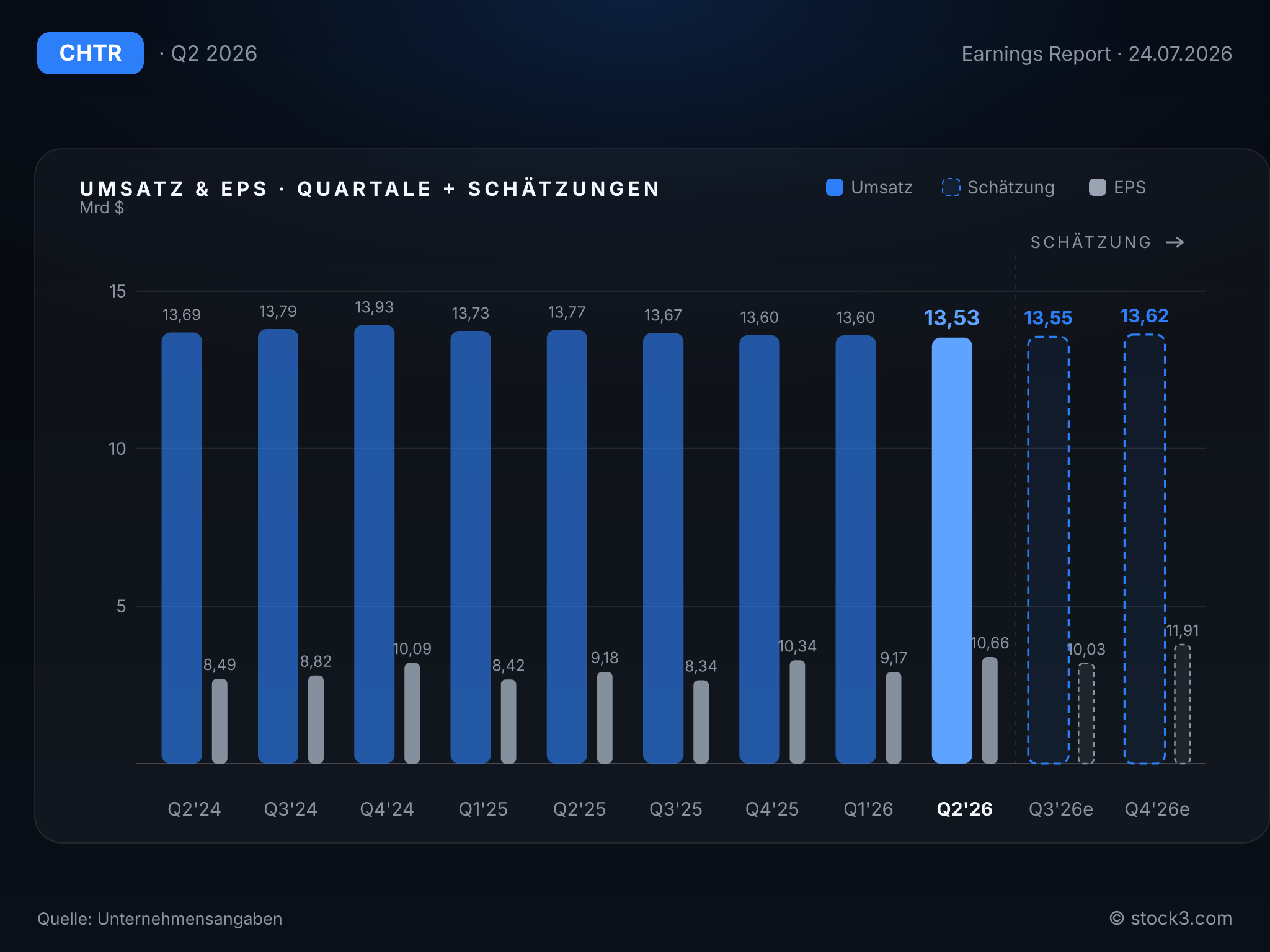 Bild CHARTER COMMUNICATIONS, INC. /MO/: Umsatz- und Gewinnentwicklung der letzten Quartale