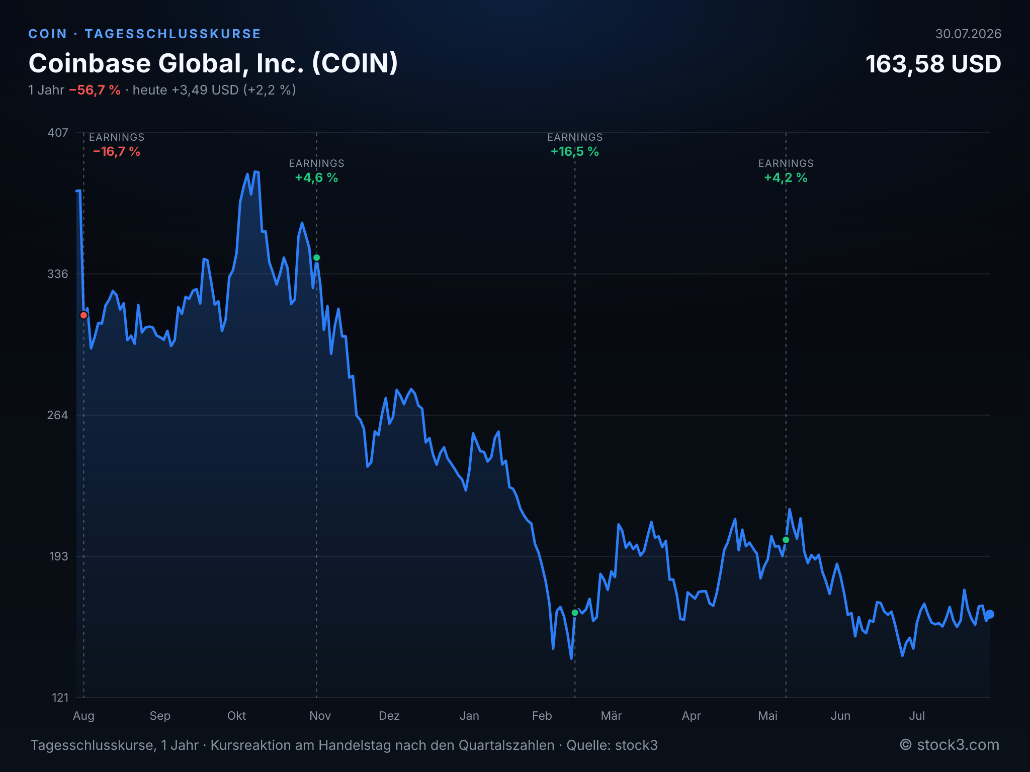 Bild Coinbase Global, Inc. (COIN) – Kursverlauf 1 Jahr
