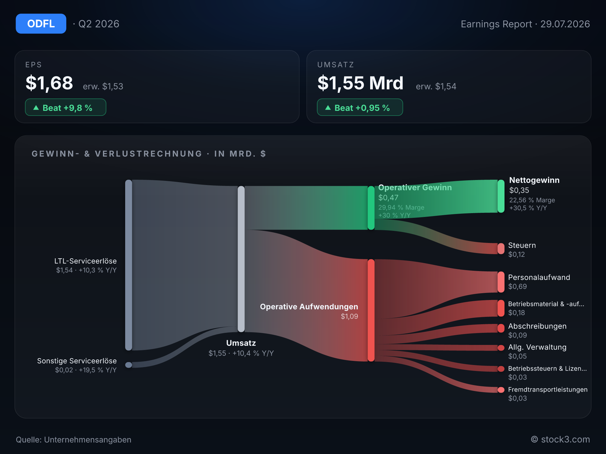 Bild OLD DOMINION FREIGHT LINE, INC.: Earnings-Scorecard zum aktuellen Quartalsbericht