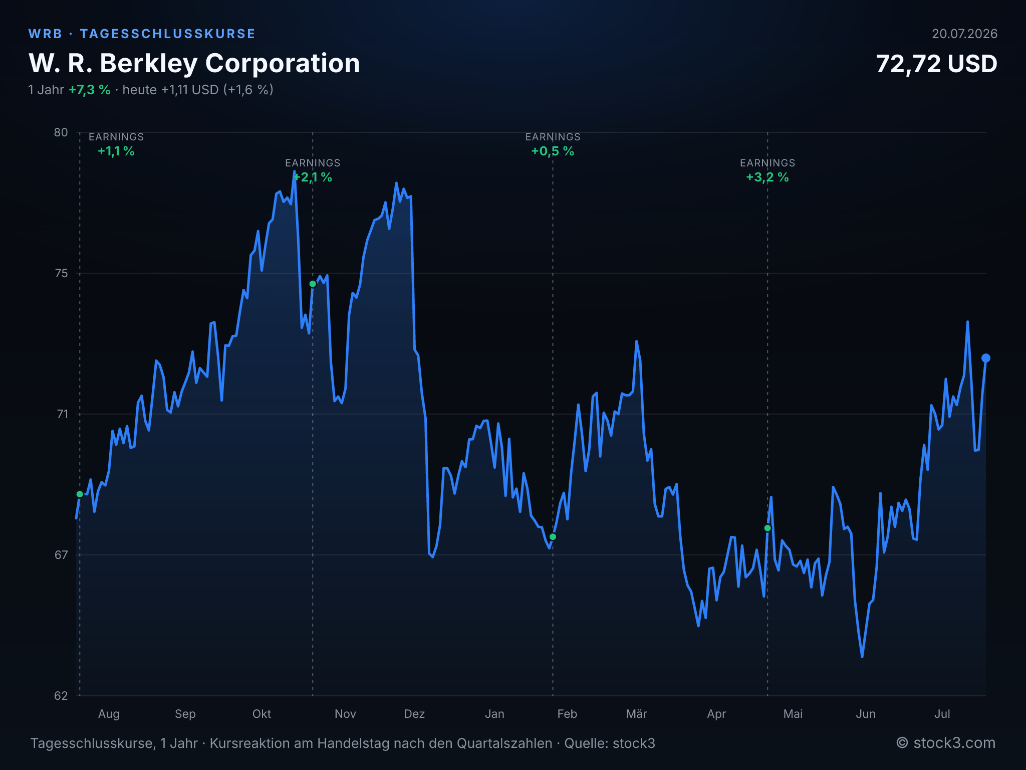 Bild W. R. Berkley Corporation (WRB) – Kursverlauf 1 Jahr