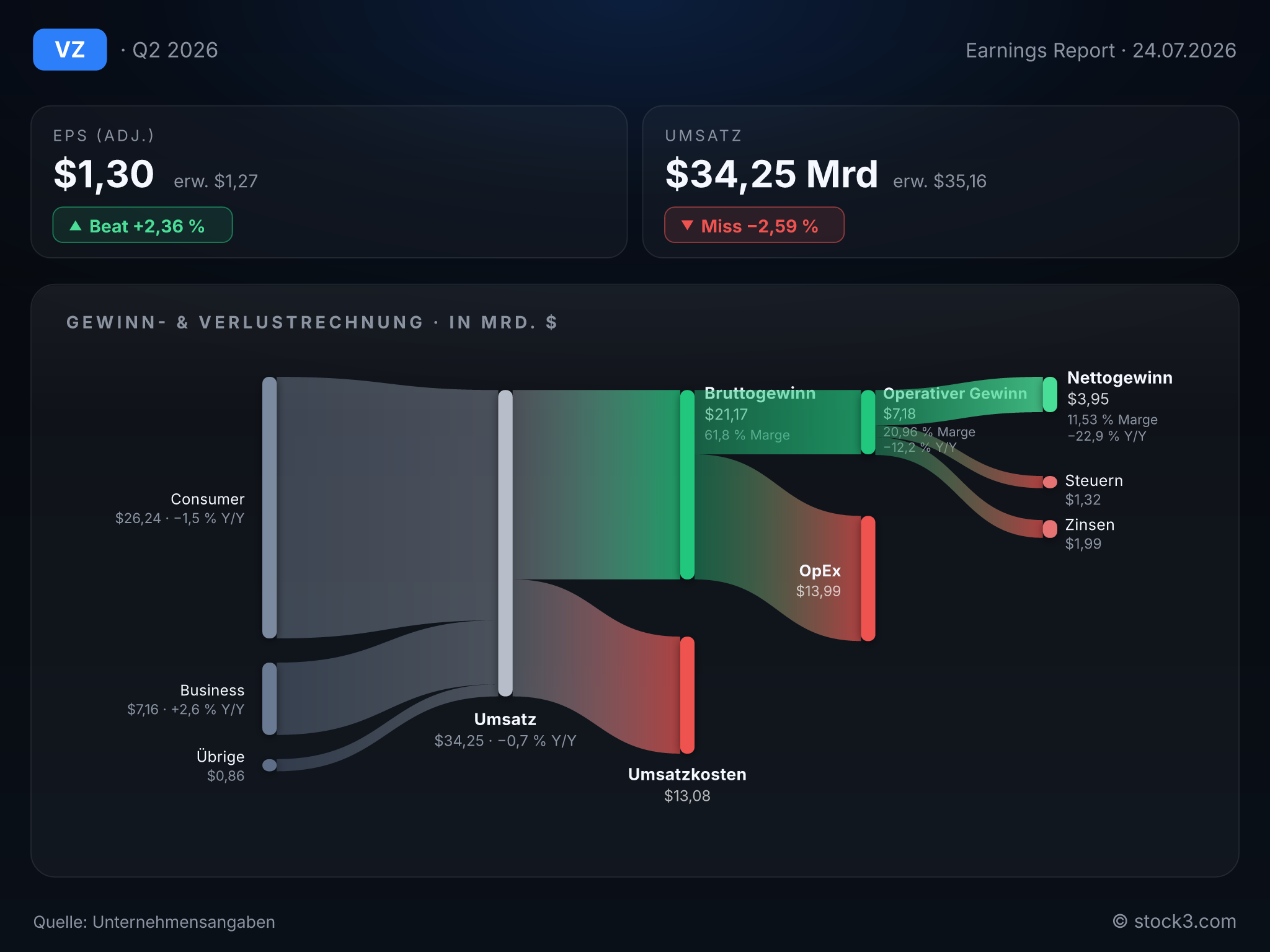 Bild VERIZON COMMUNICATIONS INC: Earnings-Scorecard zum aktuellen Quartalsbericht