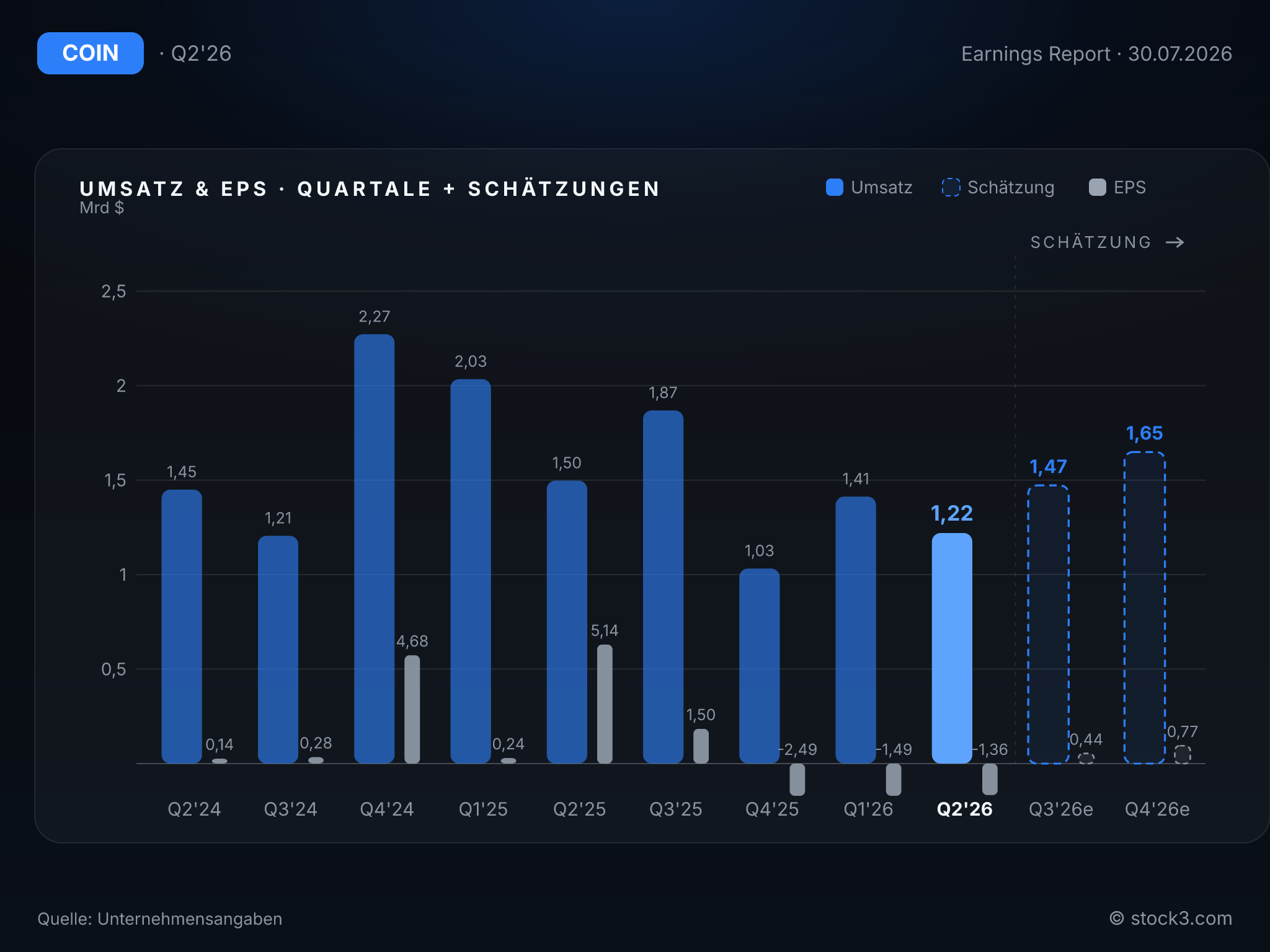 Bild Coinbase Global, Inc.: Umsatz- und Gewinnentwicklung der letzten Quartale