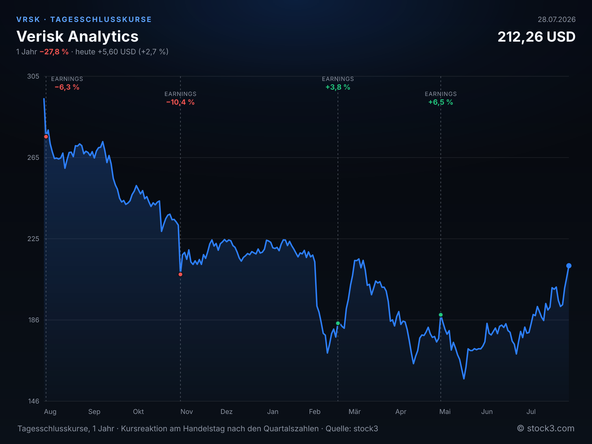Bild Verisk Analytics (VRSK) – Kursverlauf 1 Jahr