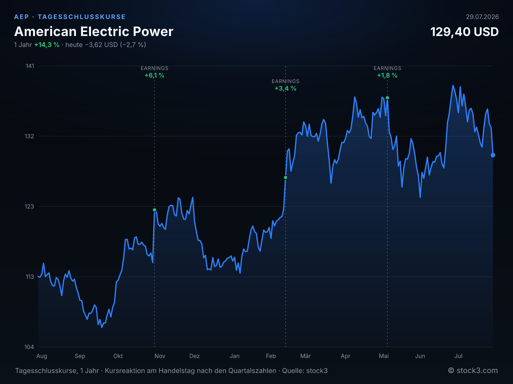 Bild American Electric Power (AEP) – Kursverlauf 1 Jahr