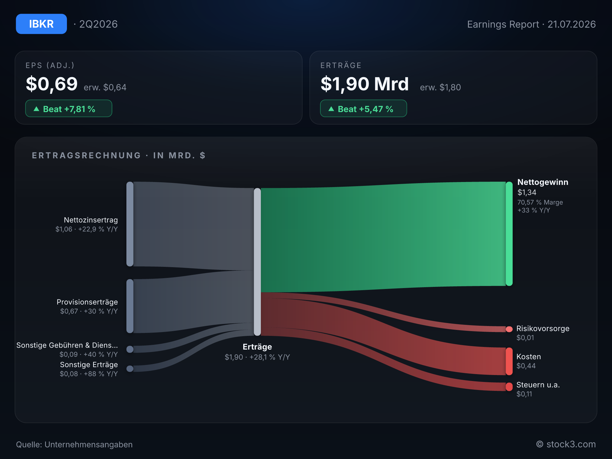 Bild Interactive Brokers Group, Inc.: Earnings-Scorecard zum aktuellen Quartalsbericht