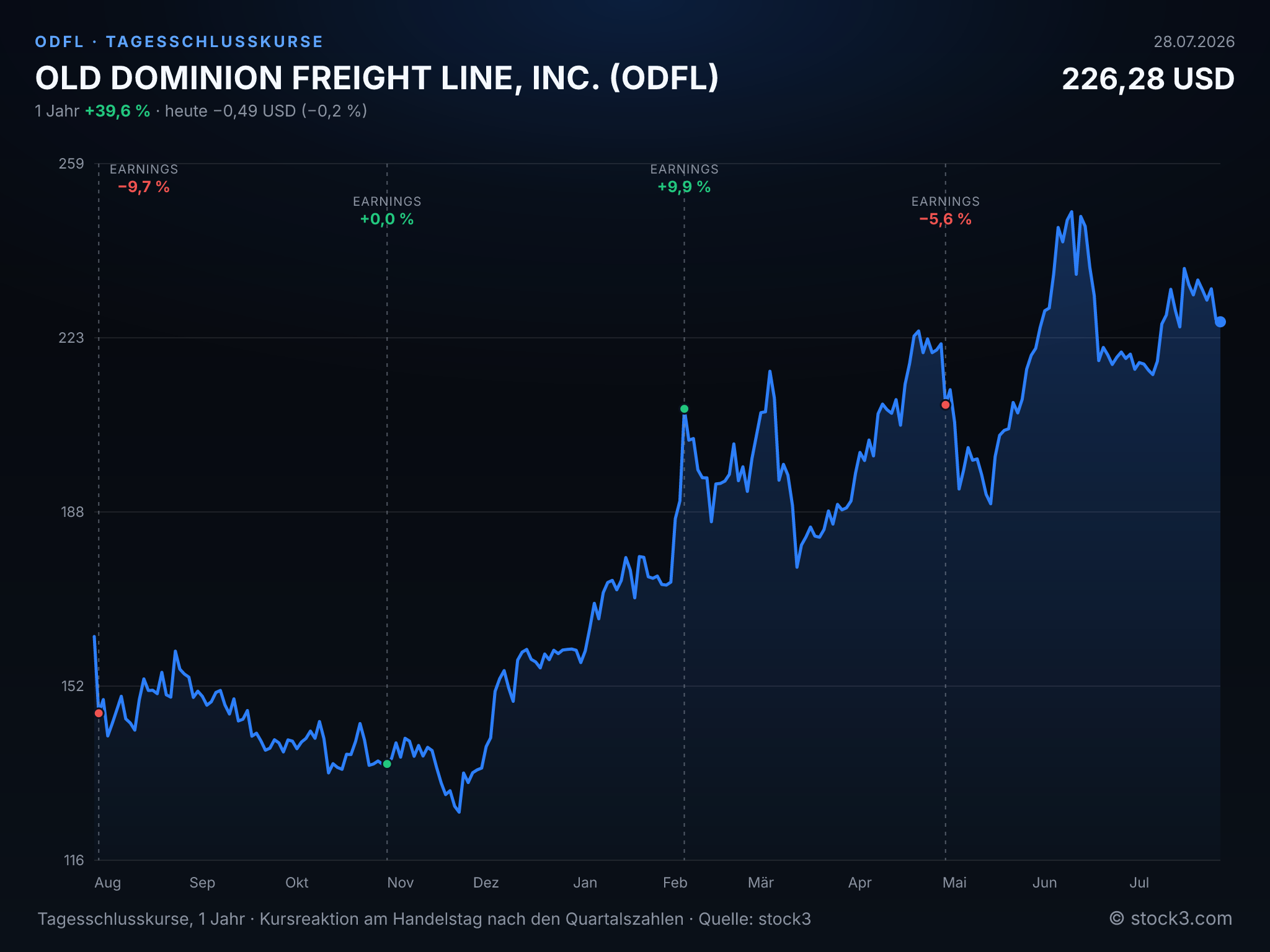 Bild OLD DOMINION FREIGHT LINE, INC. (ODFL) – Kursverlauf 1 Jahr