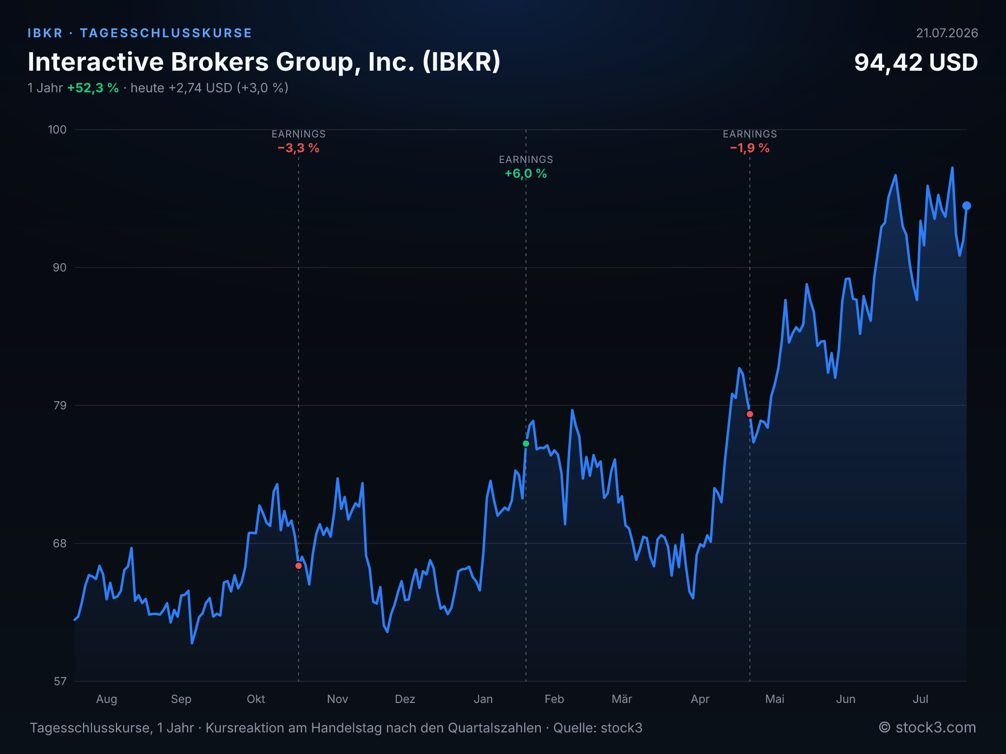 Bild Interactive Brokers Group, Inc. (IBKR) – Kursverlauf 1 Jahr