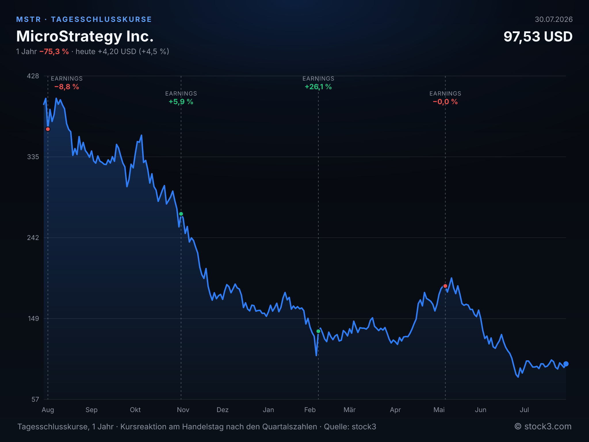 Bild MicroStrategy Inc. (MSTR) – Kursverlauf 1 Jahr