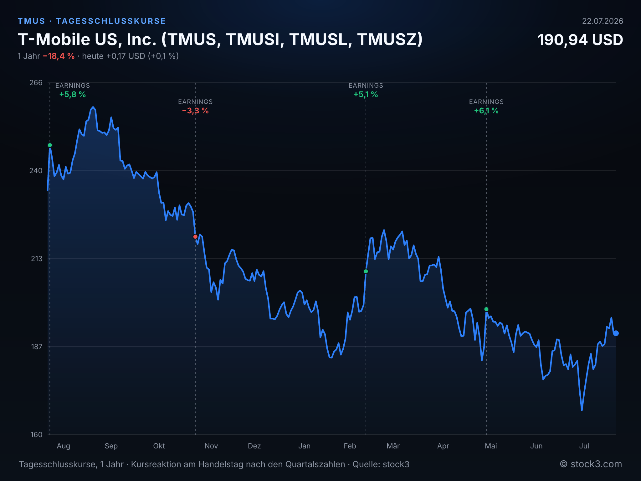 Bild T-Mobile US, Inc. (TMUS) – Kursverlauf 1 Jahr