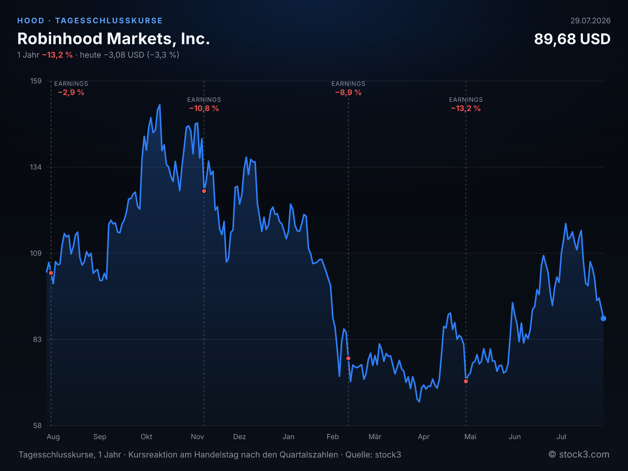 Bild Robinhood Markets, Inc. (HOOD) – Kursverlauf 1 Jahr