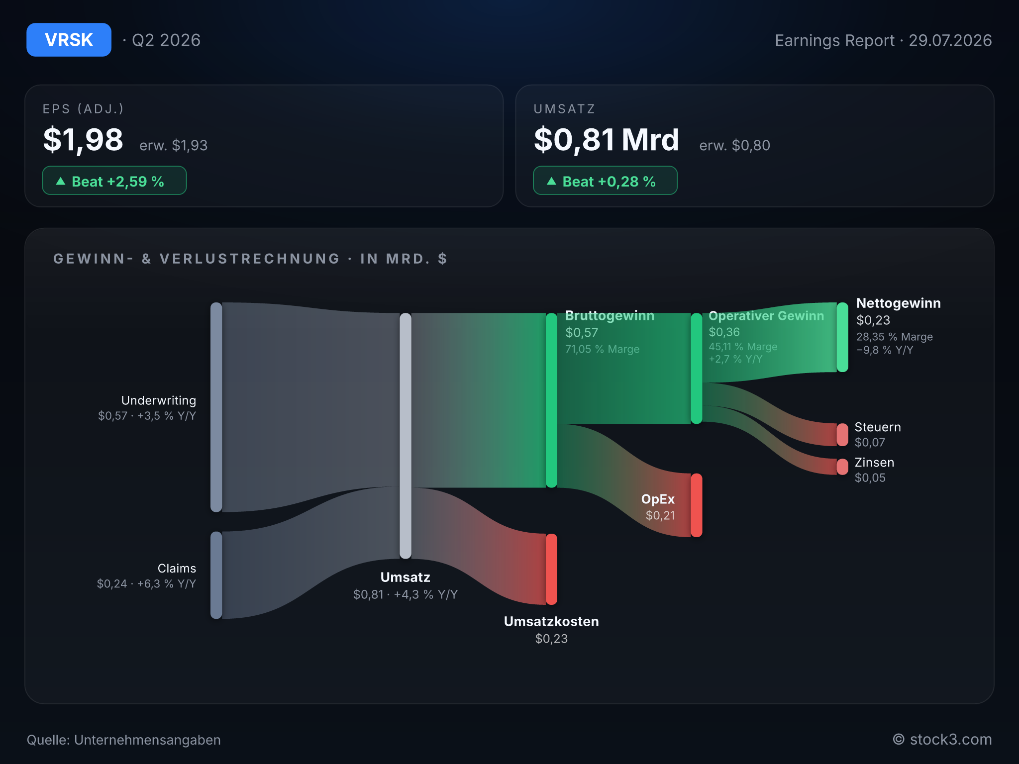 Bild Verisk Analytics: Earnings-Scorecard zum aktuellen Quartalsbericht