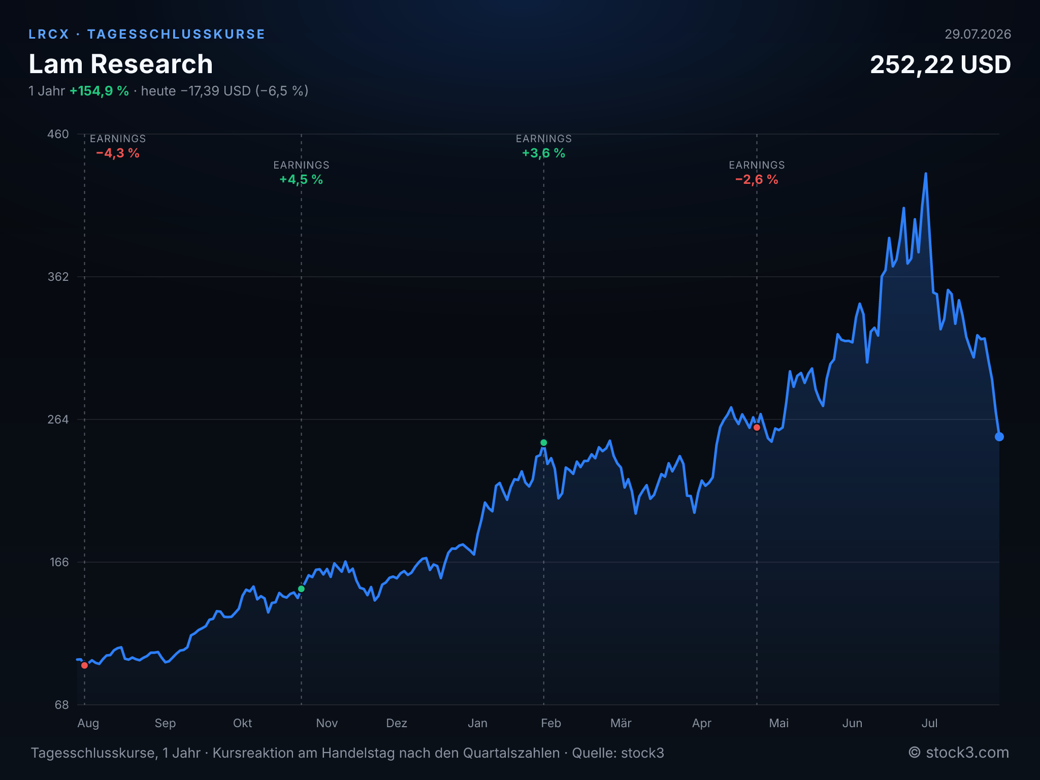 Bild Lam Research (LRCX) – Kursverlauf 1 Jahr