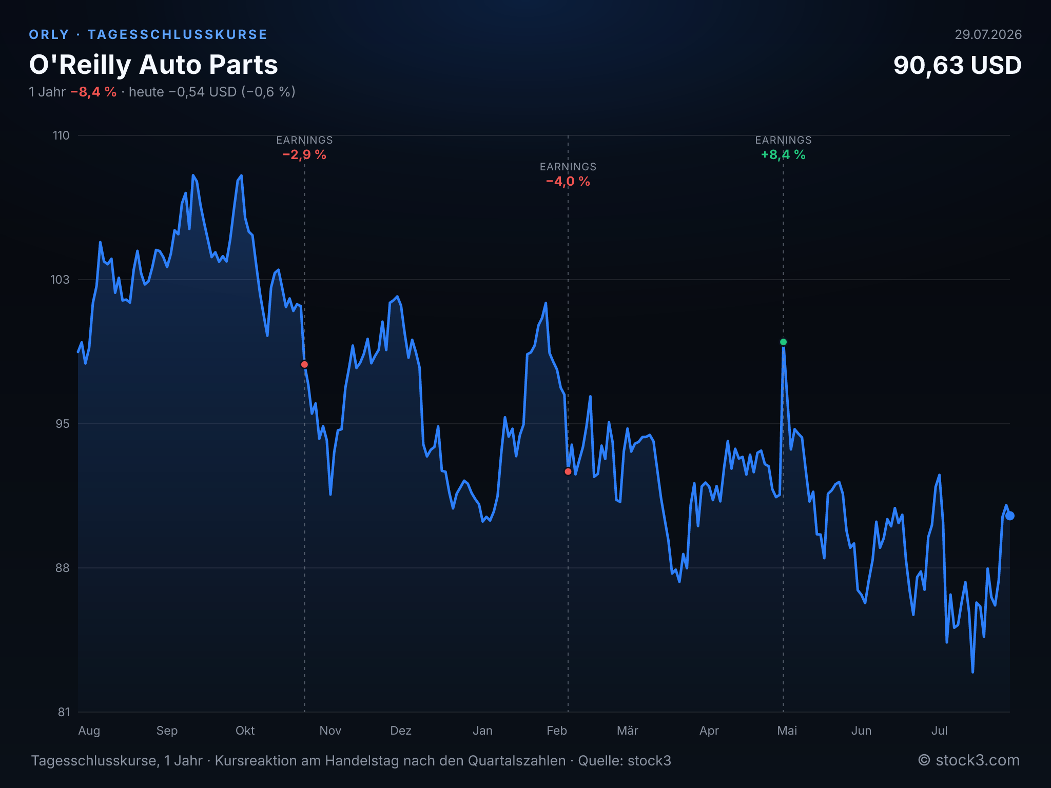 Bild O'Reilly Auto Parts (ORLY) – Kursverlauf 1 Jahr