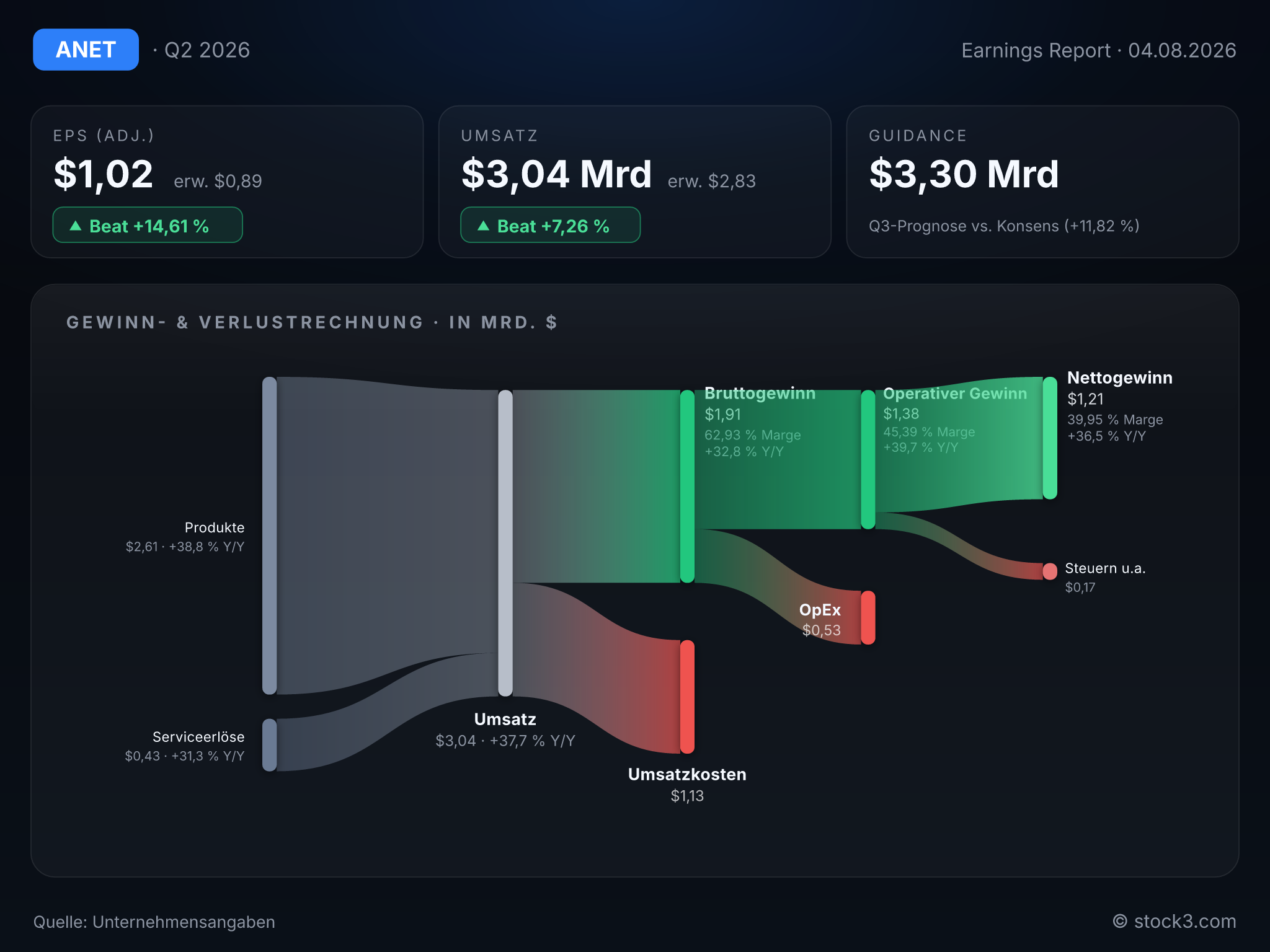 Bild Arista Networks, Inc.: Earnings-Scorecard zum aktuellen Quartalsbericht