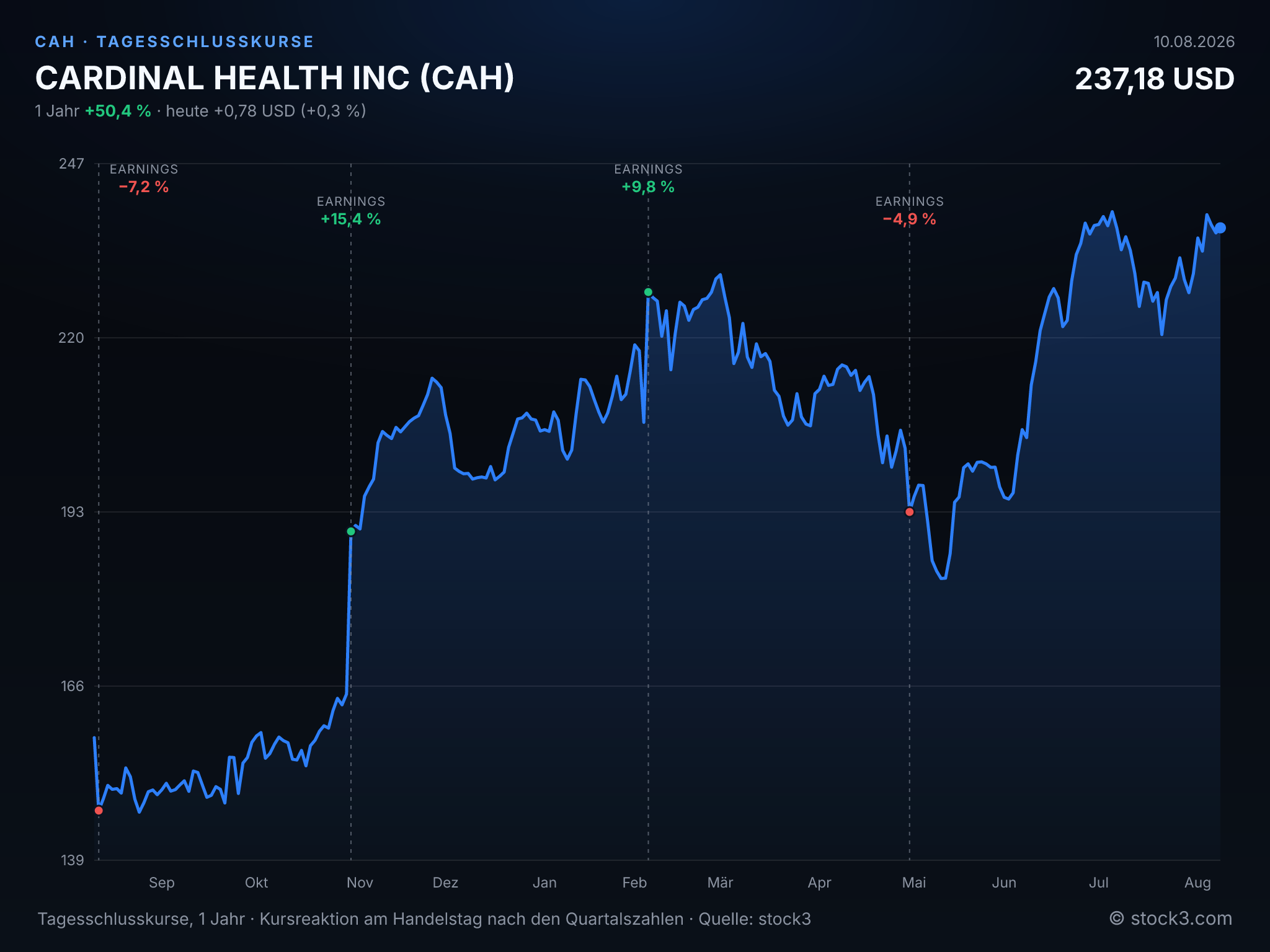 Bild CARDINAL HEALTH INC (CAH) – Kursverlauf 1 Jahr