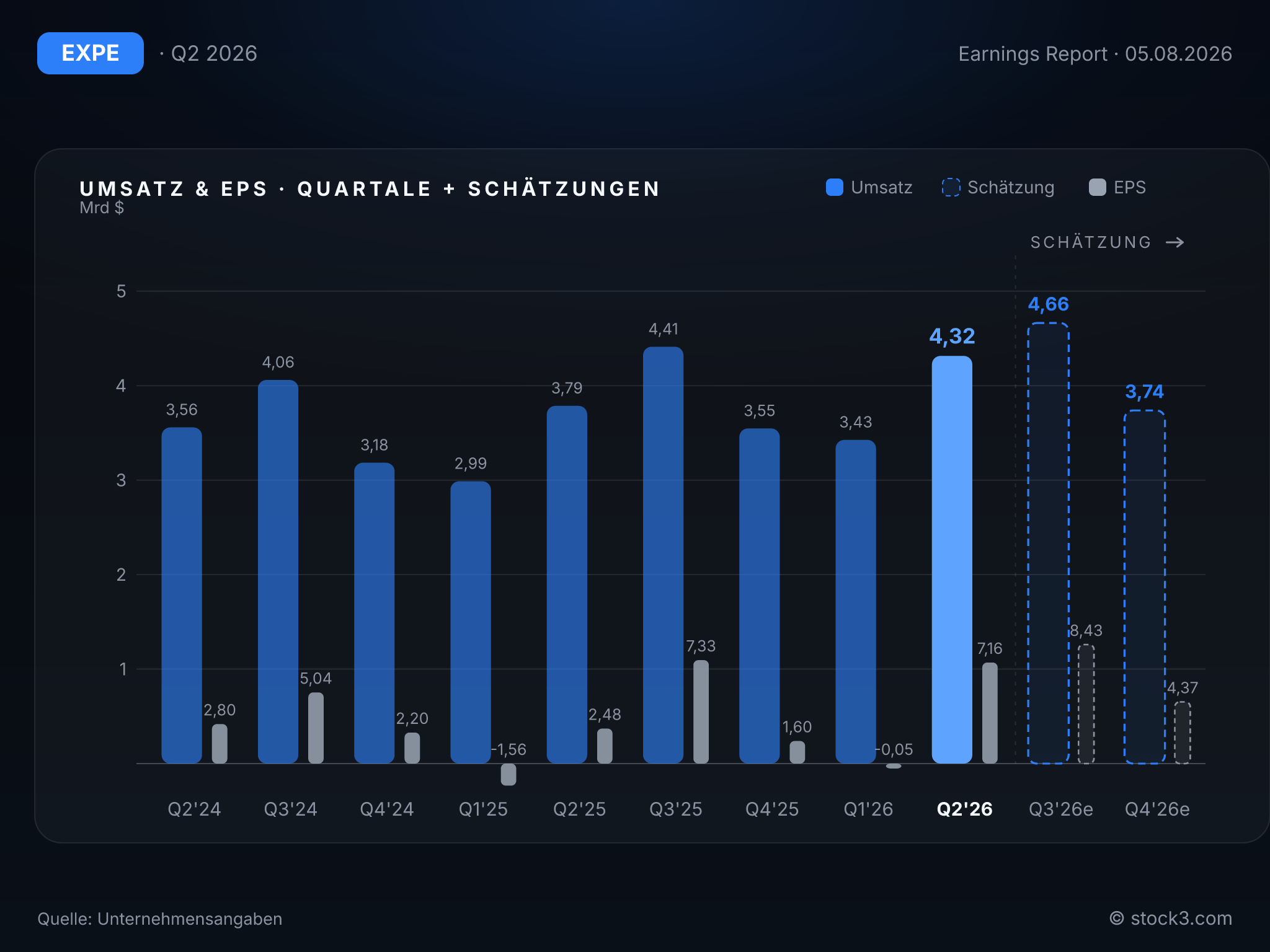 Bild Expedia Group, Inc.: Umsatz- und Gewinnentwicklung der letzten Quartale