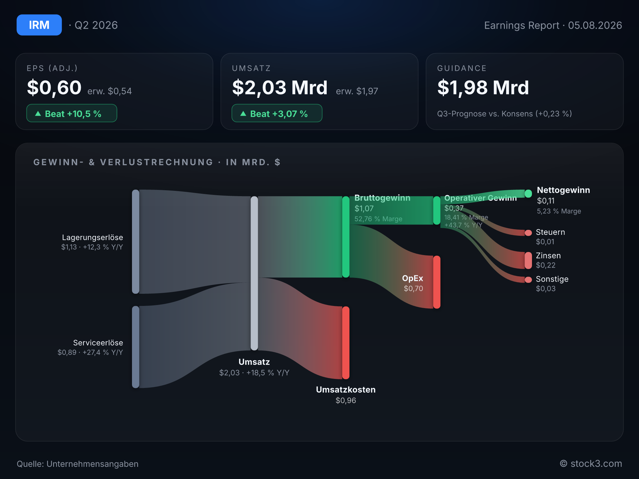 Bild Iron Mountain: Earnings-Scorecard zum aktuellen Quartalsbericht