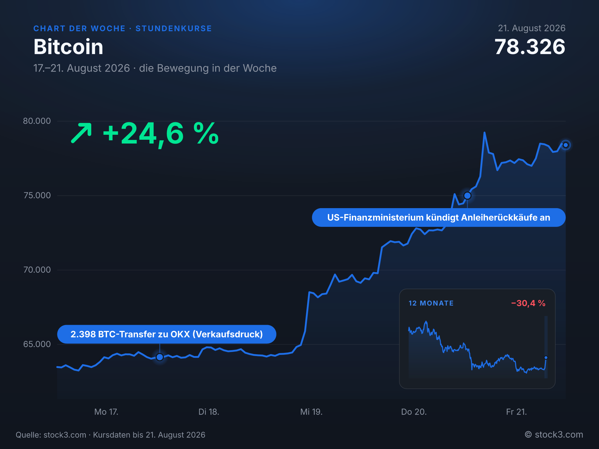 Bild Chart der Woche: Bitcoin +24,6 % – Die Woche in Zahlen