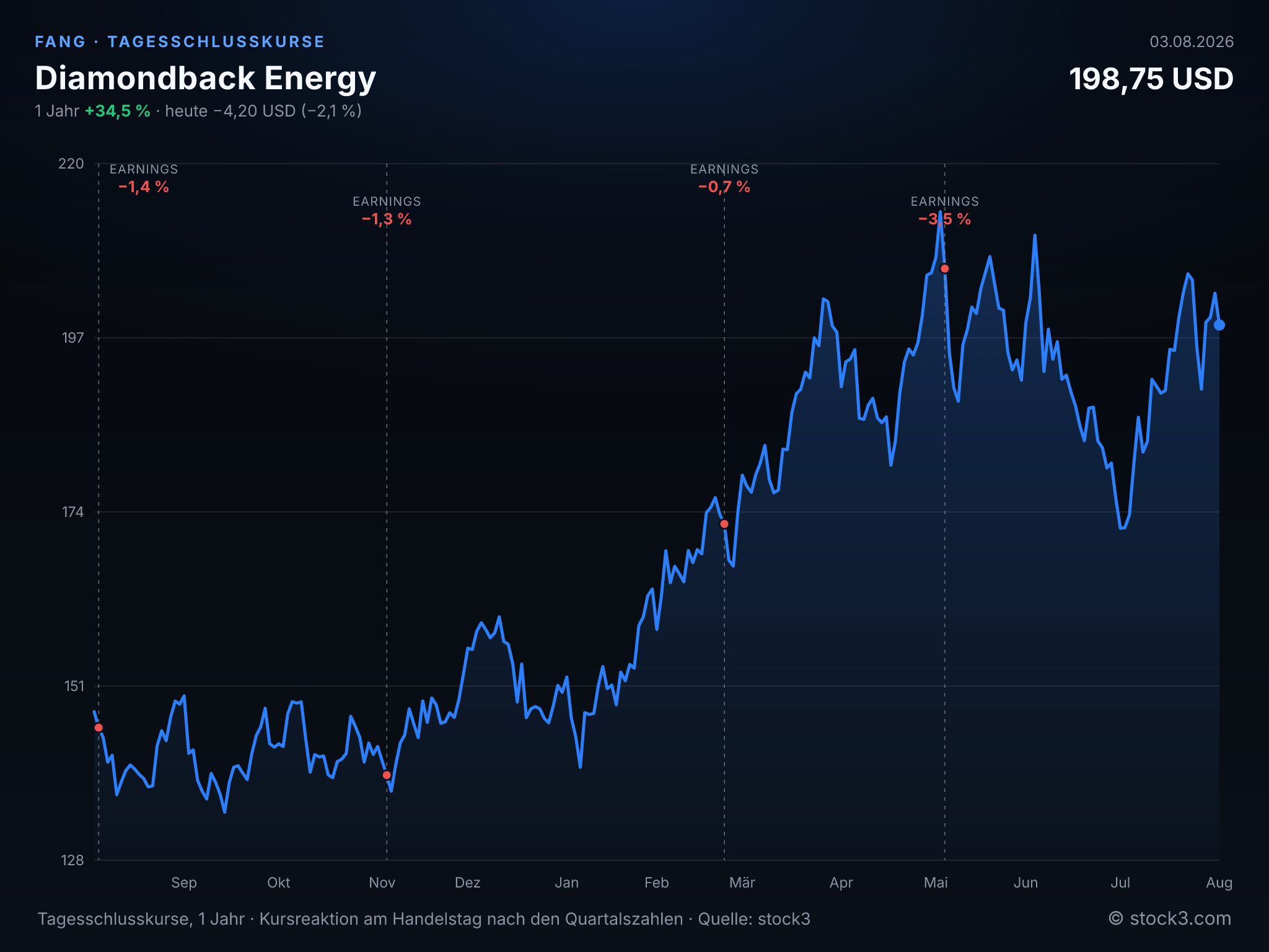 Bild Diamondback Energy (FANG) – Kursverlauf 1 Jahr