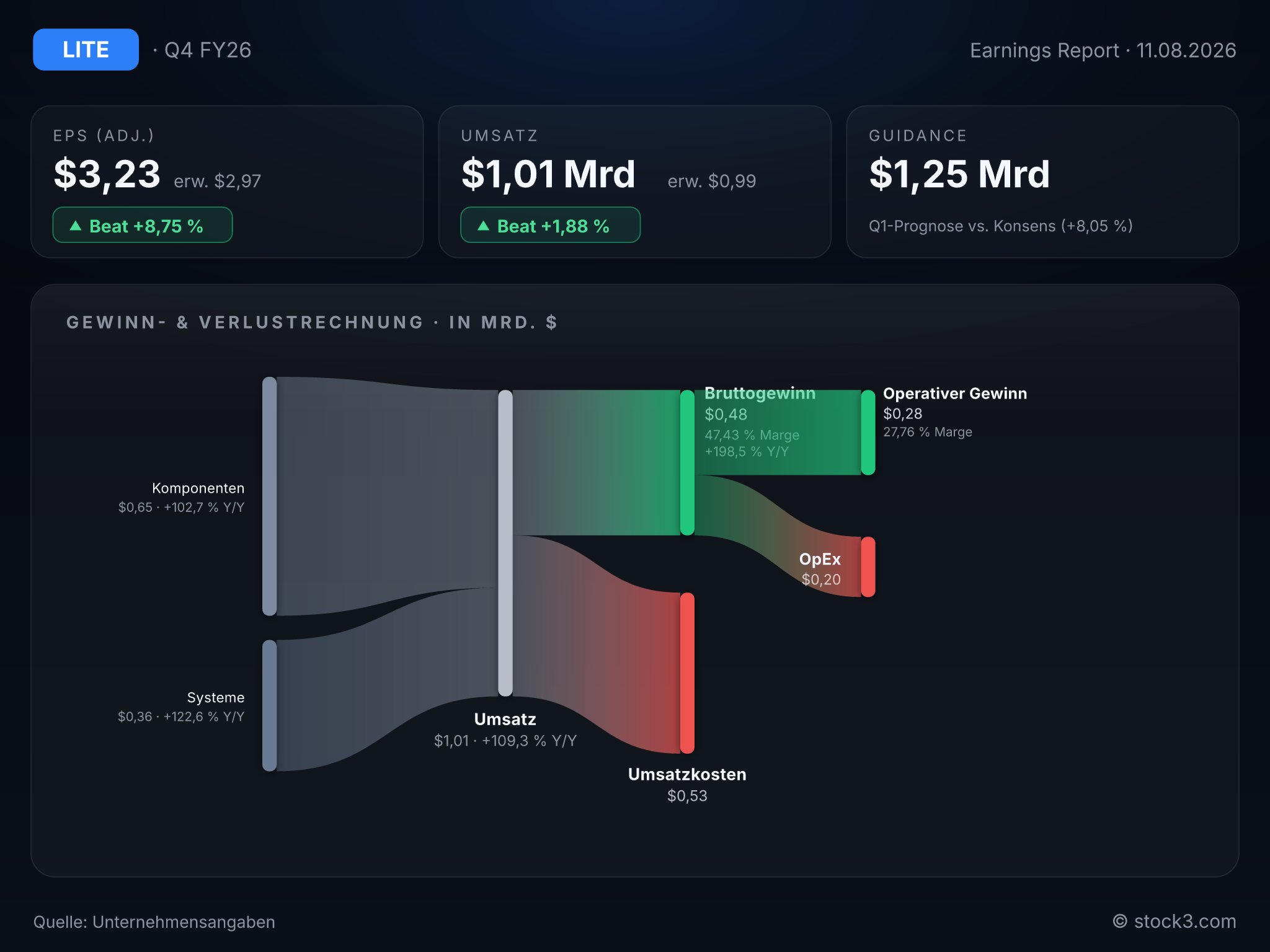 Bild Lumentum Holdings Inc.: Earnings-Scorecard zum aktuellen Quartalsbericht
