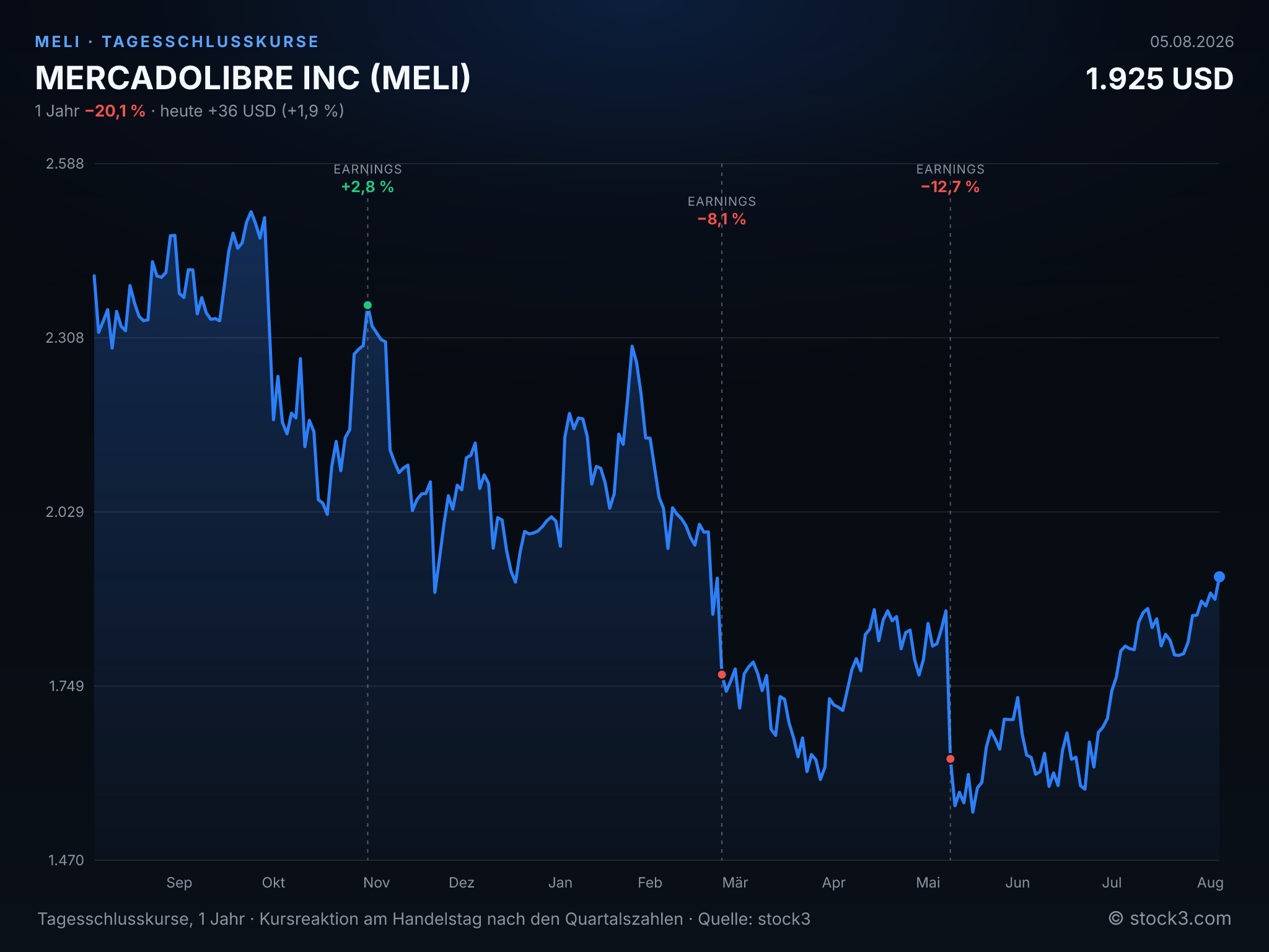 Bild MERCADOLIBRE INC (MELI) – Kursverlauf 1 Jahr