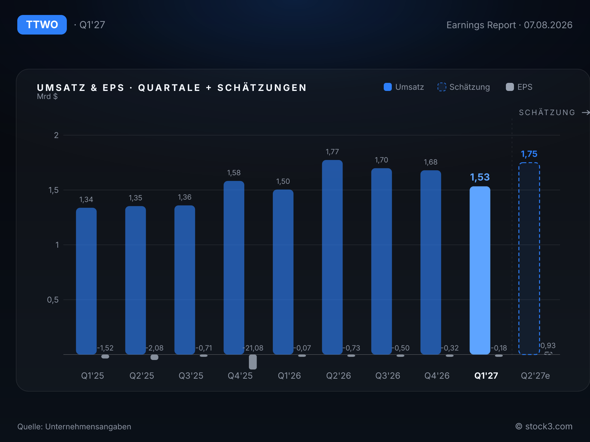 Bild TAKE TWO INTERACTIVE SOFTWARE INC: Umsatz- und Gewinnentwicklung der letzten Quartale