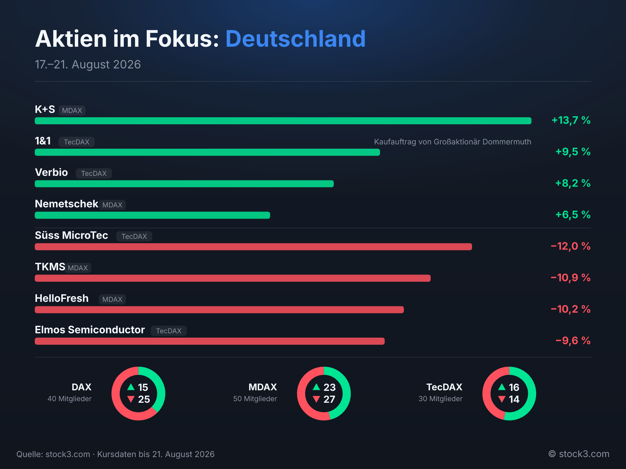 Bild Aktien im Fokus: Deutschland – Die Woche in Zahlen