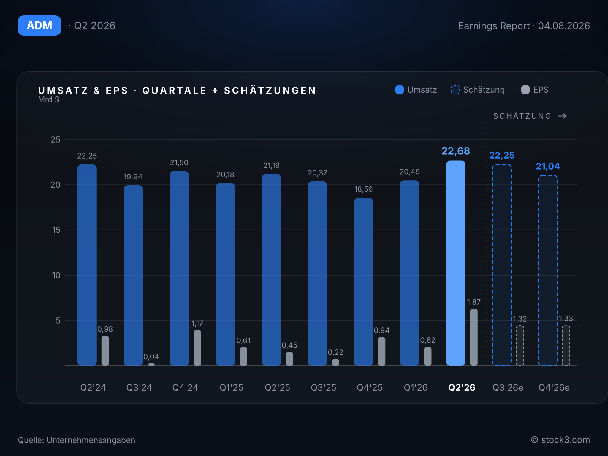 Bild Archer Daniels Midland: Umsatz- und Gewinnentwicklung der letzten Quartale