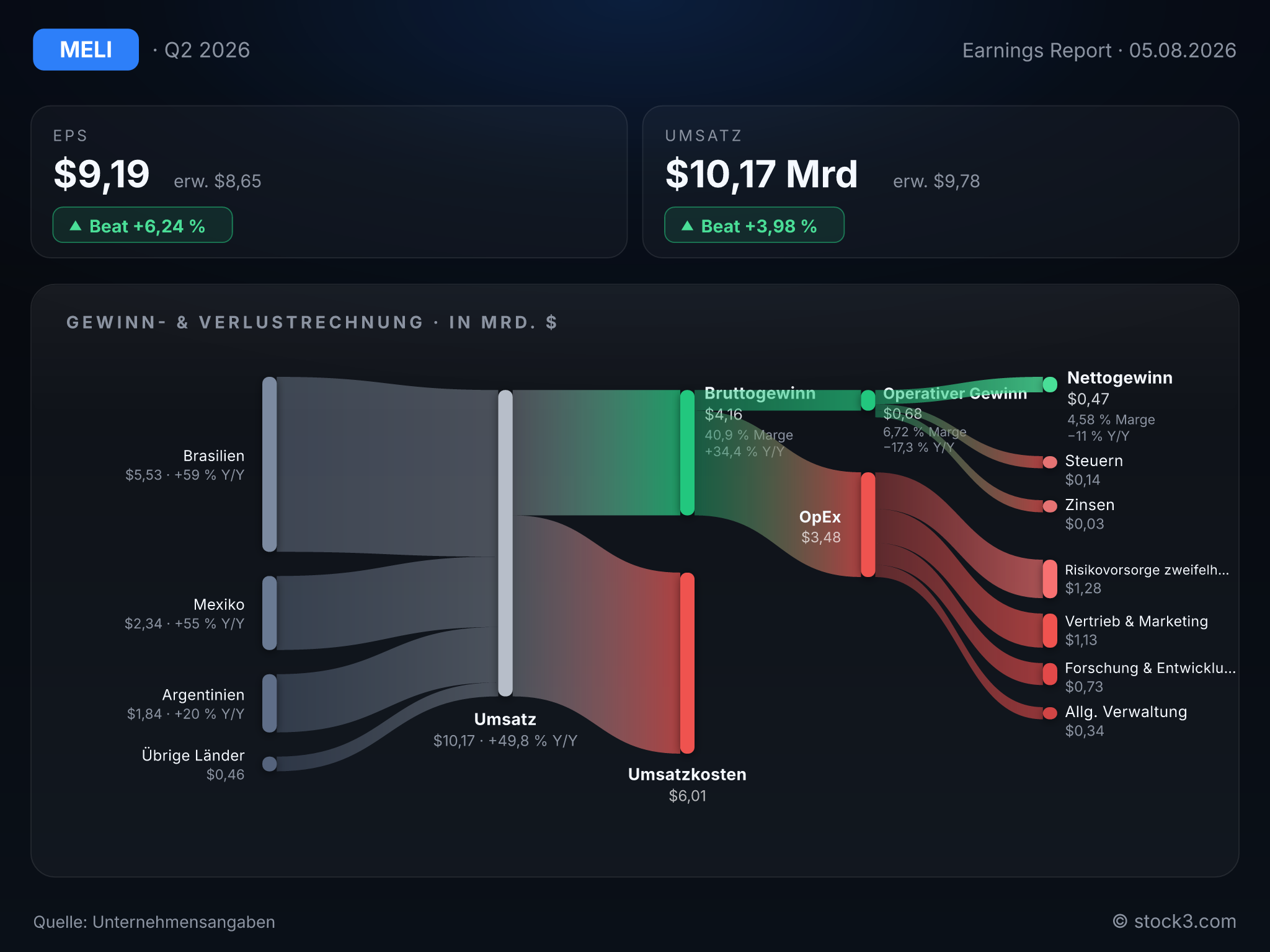 Bild MERCADOLIBRE INC: Earnings-Scorecard zum aktuellen Quartalsbericht
