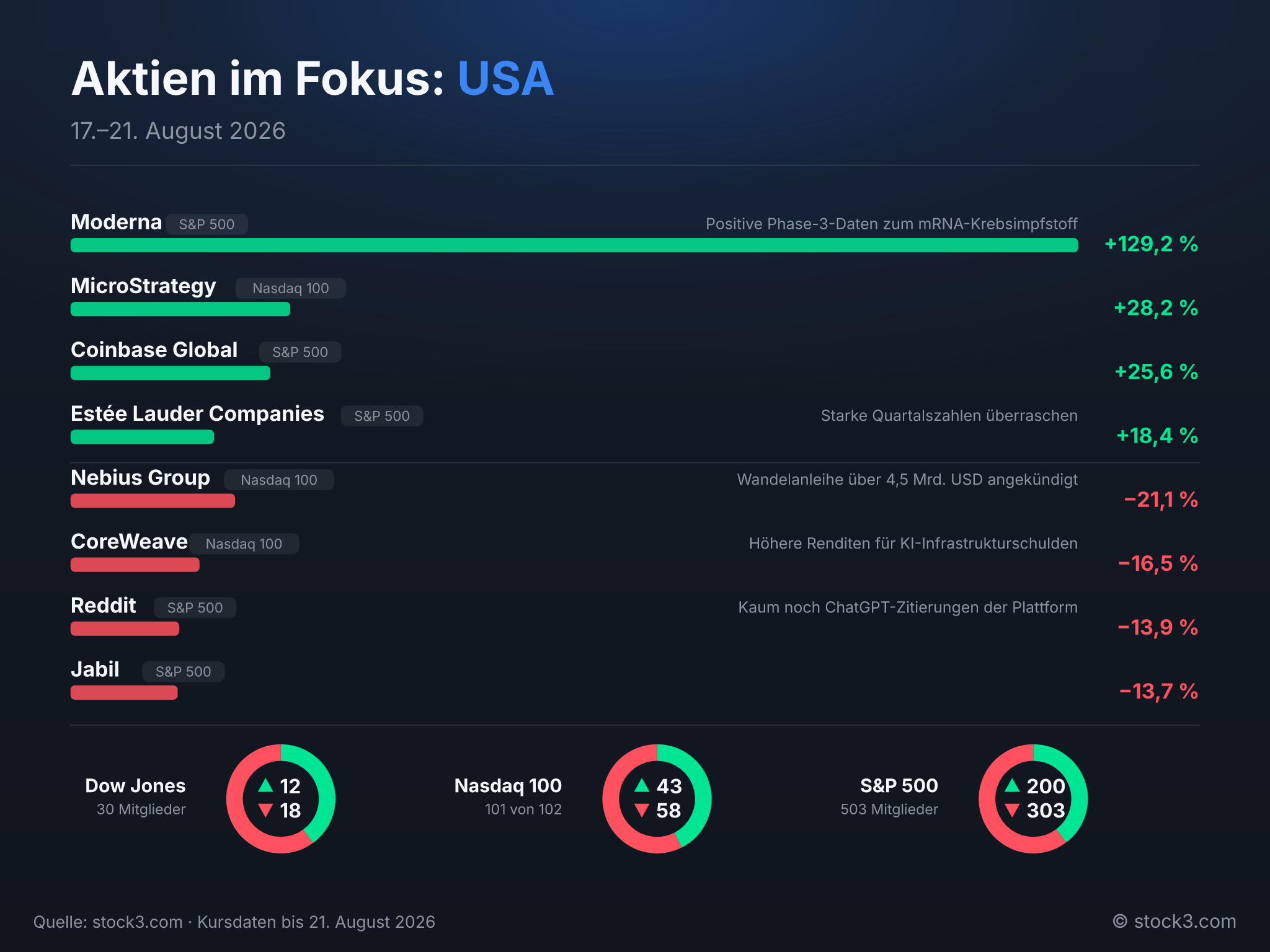 Bild Aktien im Fokus: USA – Die Woche in Zahlen