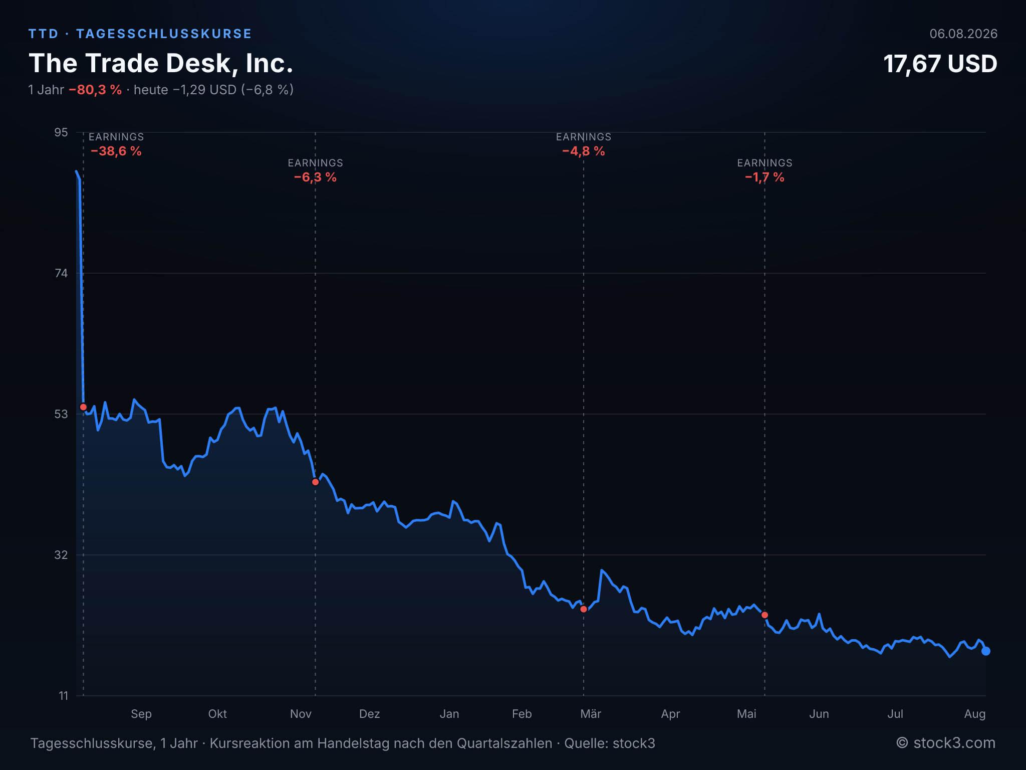 Bild The Trade Desk, Inc. (TTD) – Kursverlauf 1 Jahr
