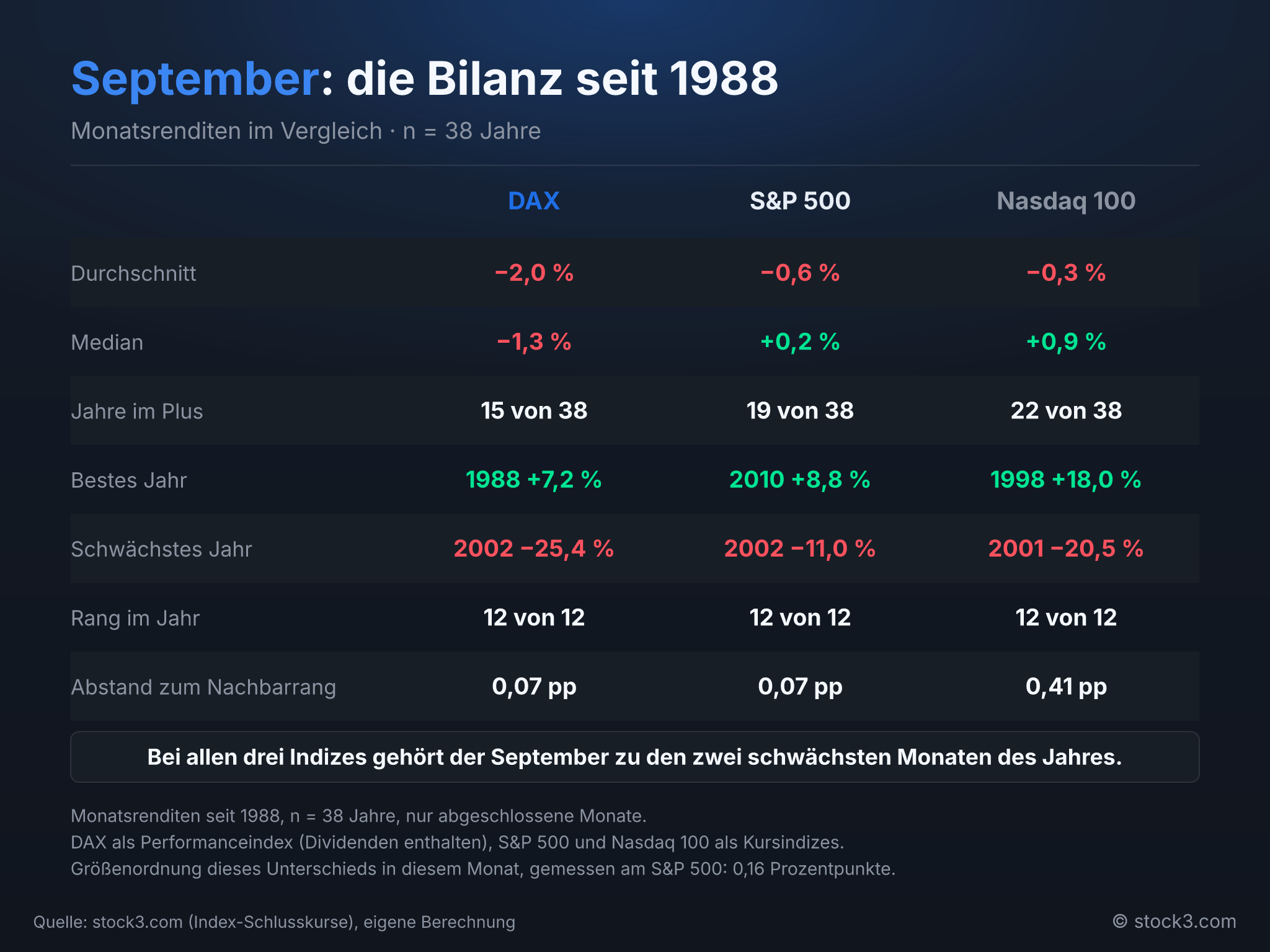 Bild September: die Bilanz seit 1988 – Saisonalitäts-Radar 09/2026