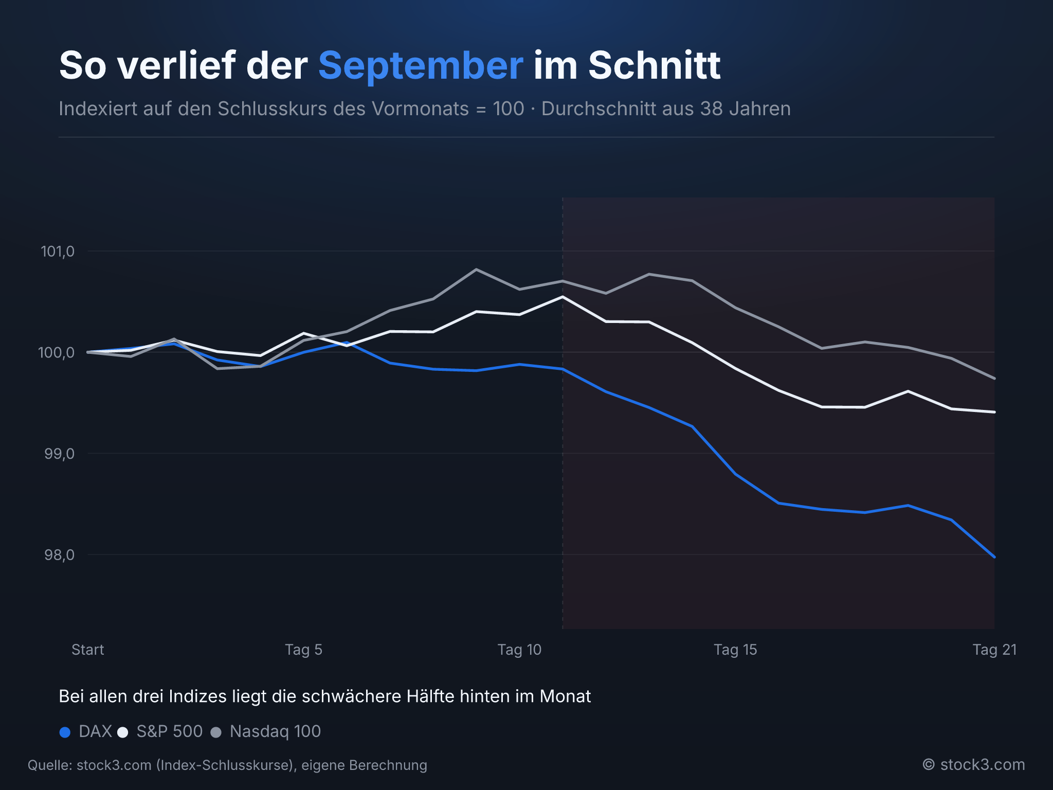 Bild Der typische Verlauf innerhalb des September – Saisonalitäts-Radar 09/2026
