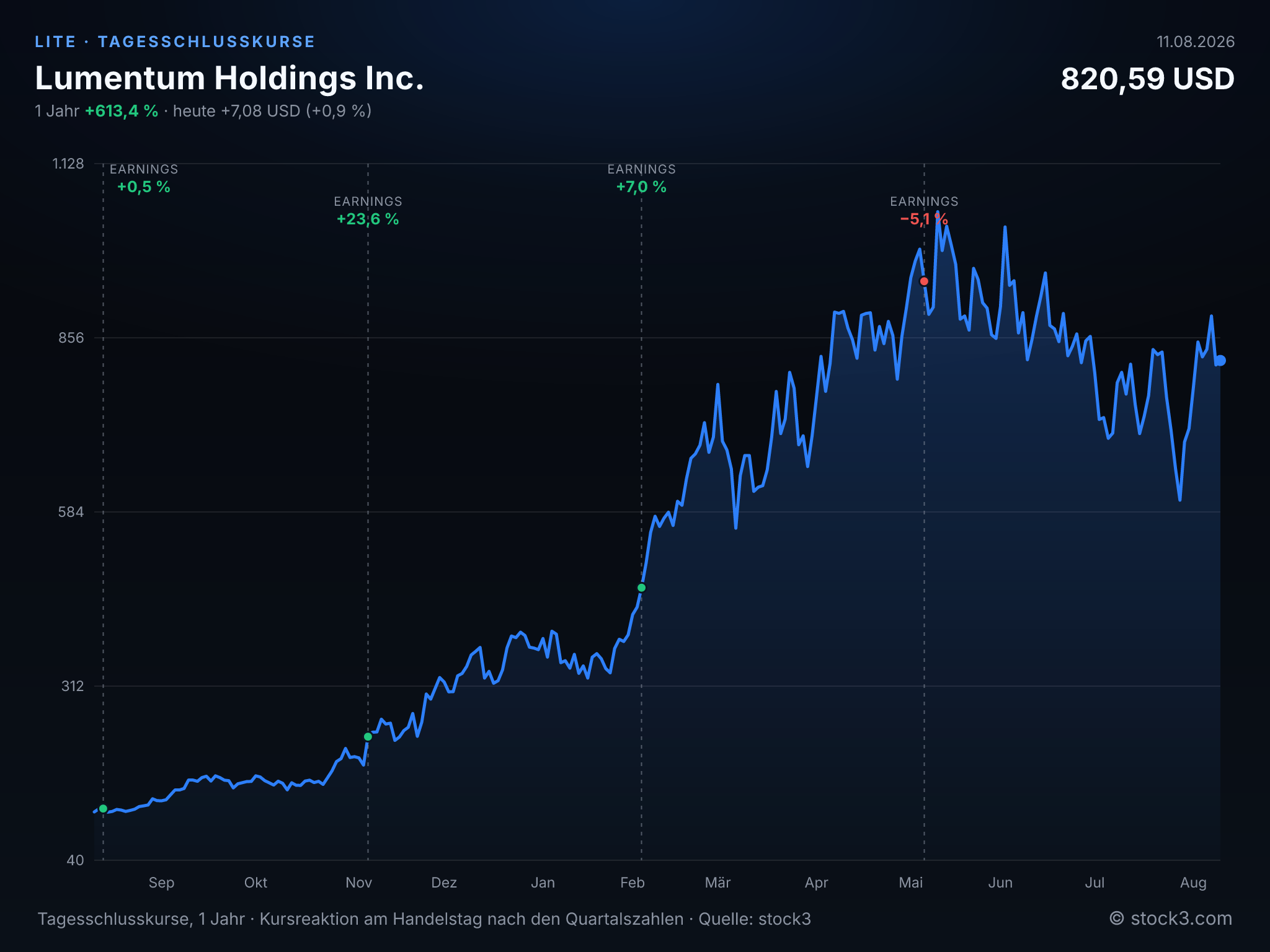Bild Lumentum Holdings Inc. (LITE) – Kursverlauf 1 Jahr