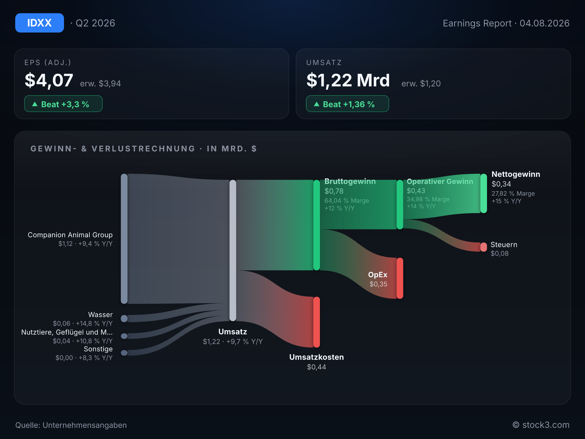 Bild Idexx Laboratories: Earnings-Scorecard zum aktuellen Quartalsbericht