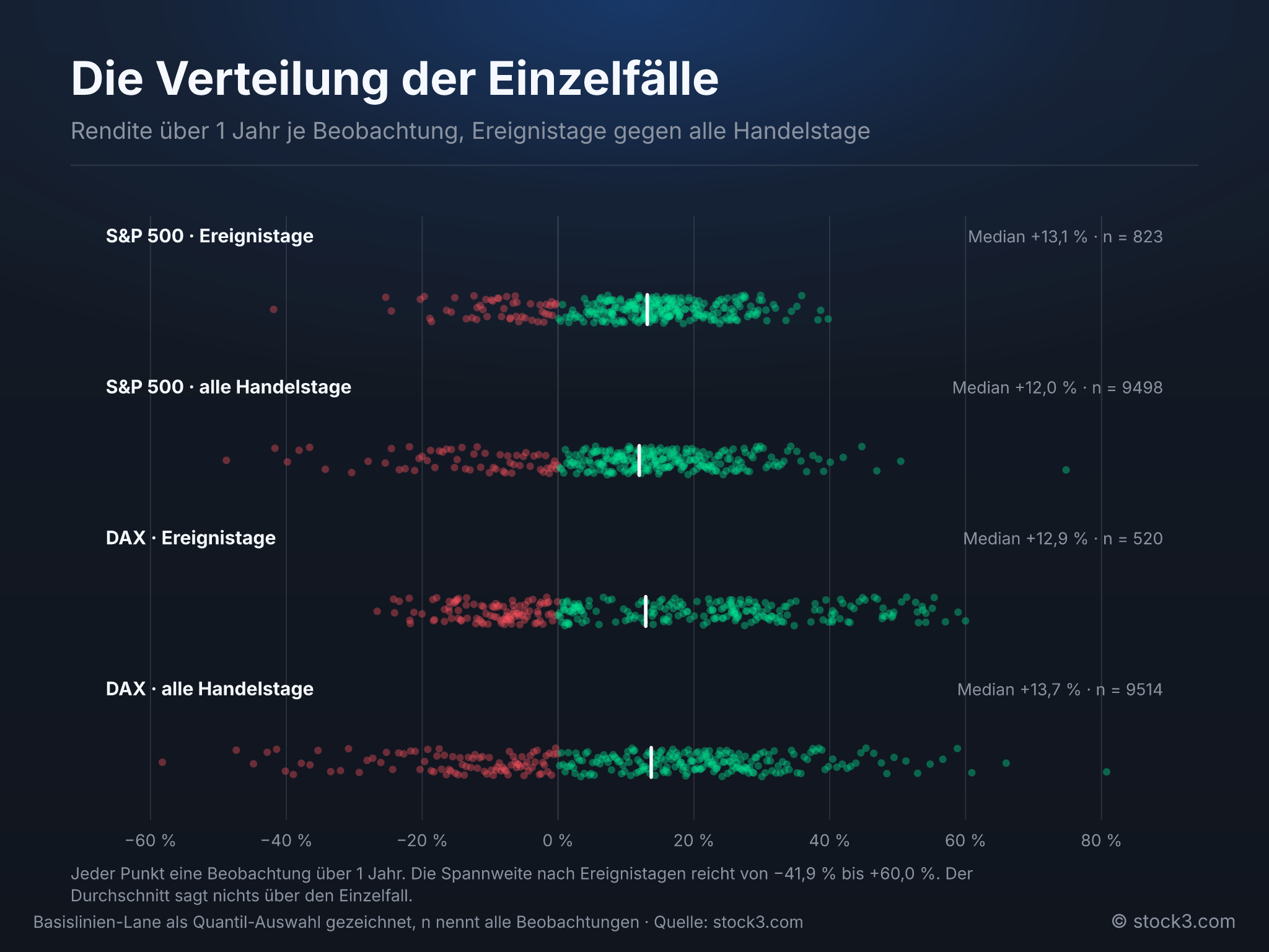 Bild Die Verteilung der Einzelfälle – Börsen-Mythen Folge 1